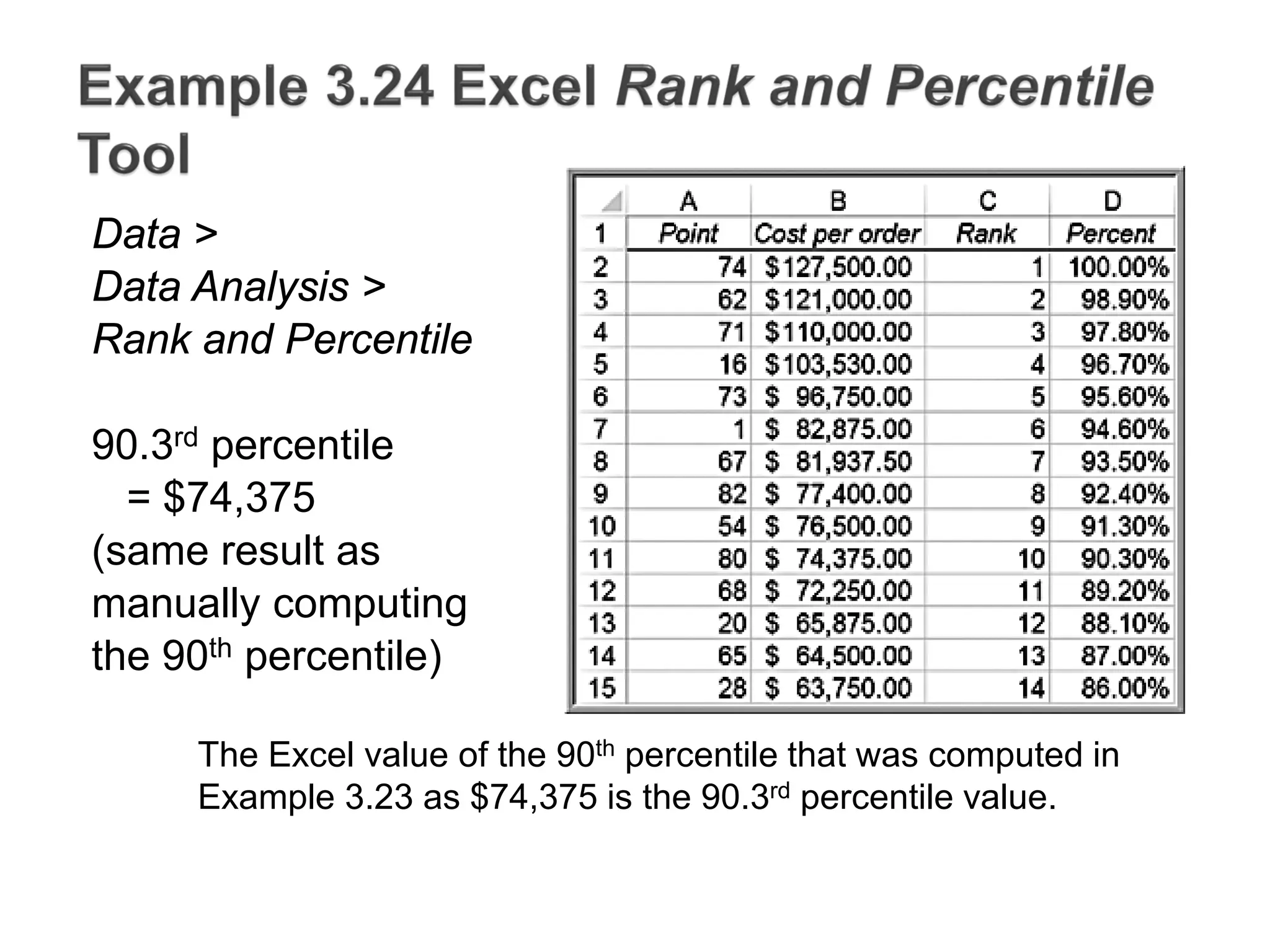 Data >
Data Analysis >
Rank and Percentile
90.3rd percentile
= $74,375
(same result as
manually computing
the 90th percentile)
The Excel value of the 90th percentile that was computed in
Example 3.23 as $74,375 is the 90.3rd percentile value.
 