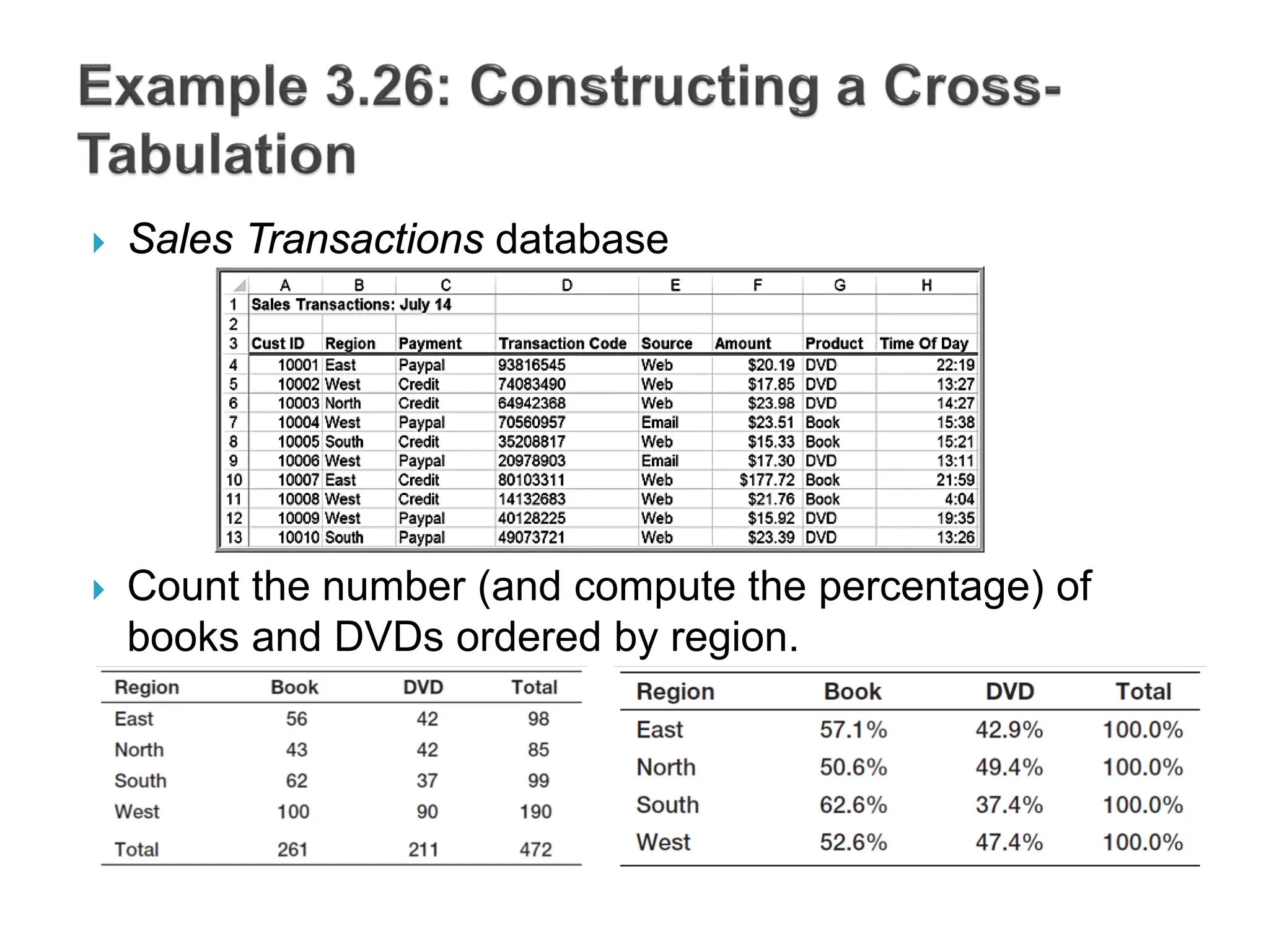  Sales Transactions database
 Count the number (and compute the percentage) of
books and DVDs ordered by region.
 
