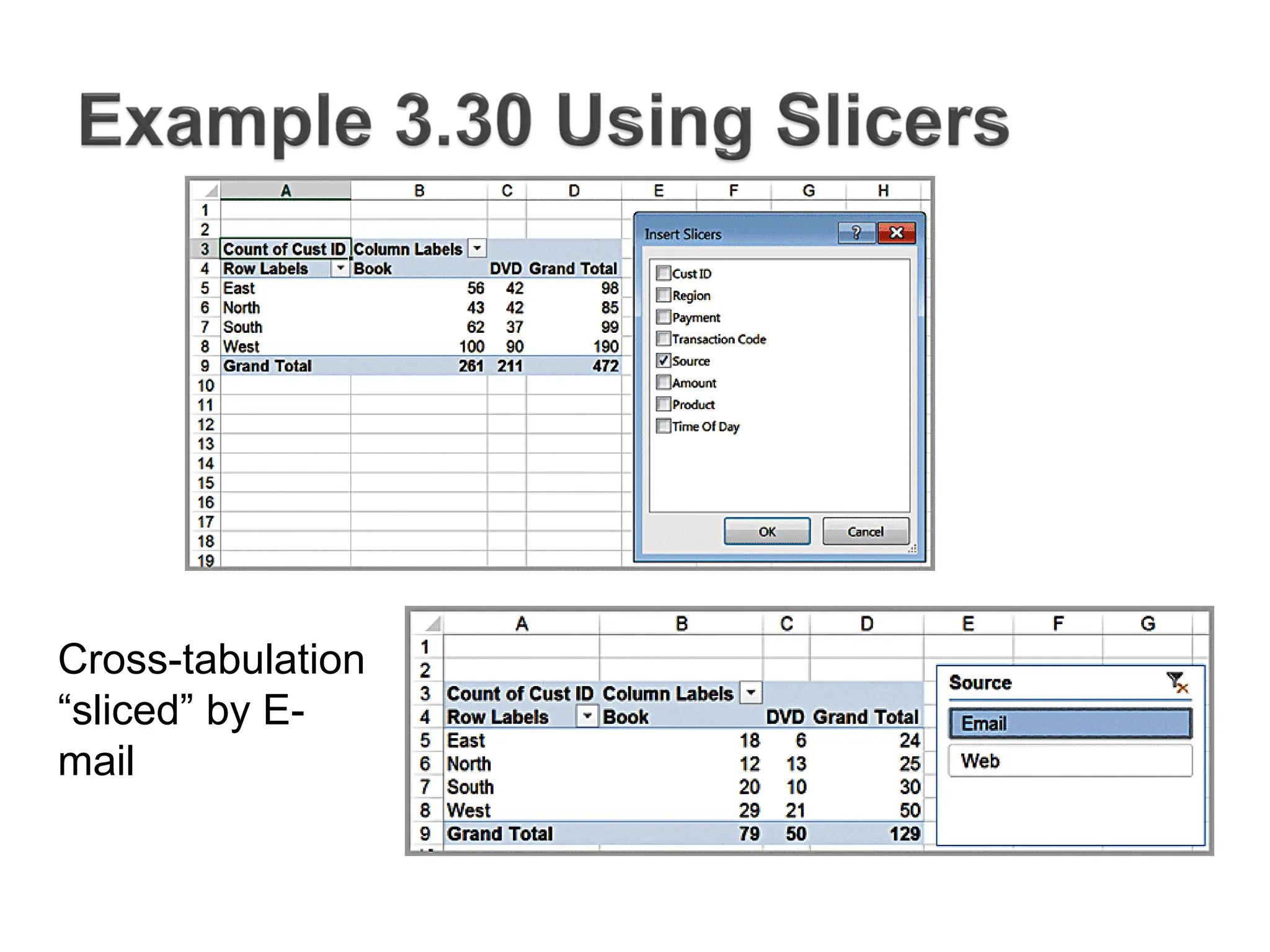 Cross-tabulation
“sliced” by E-
mail
 