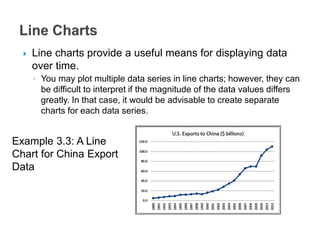  Line charts provide a useful means for displaying data
over time.
◦ You may plot multiple data series in line charts; however, they can
be difficult to interpret if the magnitude of the data values differs
greatly. In that case, it would be advisable to create separate
charts for each data series.
Example 3.3: A Line
Chart for China Export
Data
 
