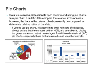 Data visualization professionals don't recommend using pie charts.
In a pie chart, it is difficult to compare the relative sizes of areas;
however, the bars in the column chart can easily be compared to
determine relative ratios of the data.
◦ If you do use pie charts, restrict them to small numbers of categories,
always ensure that the numbers add to 100%, and use labels to display
the group names and actual percentages. Avoid three-dimensional (3-D)
pie charts—especially those that are rotated—and keep them simple.
 