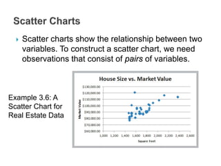  Scatter charts show the relationship between two
variables. To construct a scatter chart, we need
observations that consist of pairs of variables.
Example 3.6: A
Scatter Chart for
Real Estate Data
 