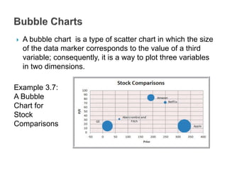  A bubble chart is a type of scatter chart in which the size
of the data marker corresponds to the value of a third
variable; consequently, it is a way to plot three variables
in two dimensions.
Example 3.7:
A Bubble
Chart for
Stock
Comparisons
 