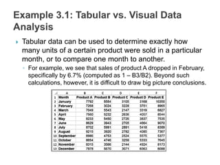  Tabular data can be used to determine exactly how
many units of a certain product were sold in a particular
month, or to compare one month to another.
◦ For example, we see that sales of product A dropped in February,
specifically by 6.7% (computed as 1 – B3/B2). Beyond such
calculations, however, it is difficult to draw big picture conclusions.
 