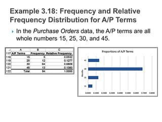  In the Purchase Orders data, the A/P terms are all
whole numbers 15, 25, 30, and 45.
 