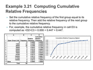  Set the cumulative relative frequency of the first group equal to its
relative frequency. Then add the relative frequency of the next group
to the cumulative relative frequency.
 For, example, the cumulative relative frequency in cell D3 is
computed as =D2+C3 = 0.000 + 0.447 = 0.447.
 