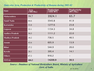 5
State Area
(‘000 Ha.)
Production
(‘000 MT)
Productivity
(MT/Ha.)
Maharashtra 59.7 3924.1 65.7
Tamil Nadu 84.6 3543.8 41.9
Karnataka 53.8 1277.6 23.8
Gujarat 33.1 1154.3 34.8
Andhra Pradesh 50.5 1111.2 22.0
Madhya Pradesh 18.2 736.5 40.5
Assam 43.6 605.9 13.9
Bihar 27.2 544.9 20.0
Kerala 28.1 395.4 14.1
Others 67.2 916.2 -
TOTAL 466.2 14209.9 30.5
Source : Database of National Horticulture Board, Ministry of Agriculture
,Govt. of India.
State-wise Area, Production & Productivity of Banana during 2001-02
25-10-2016
 