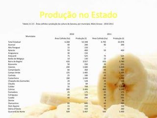 Produção no Estado
Tabela 11.3.5 - Área colhida e produção da cultura de banana, por município, Mato Grosso - 2010-2011
Municípios
2010 2011
Área Colhida (ha) Produção (t) Área Colhida (ha) Produção (t)
Total Estadual 6.268 52.348 6.793 63.878
Acorizal 40 200 40 200
Alto Paraguai 15 150 - -
Apiacás 50 400 50 400
Araguaiana 30 150 - -
Aripuanã 75 525 75 525
Barão de Melgaço 10 130 10 80
Barra do Bugres 420 3.927 420 3.780
Brasnorte 50 330 35 231
Cáceres 240 1.680 200 1.400
Campinápolis 60 360 60 360
Campo Verde 135 1.485 135 1.350
Carlinda 25 180 20 120
Castanheira 180 1.440 150 1.200
Chapada dos Guimarães 20 128 20 100
Cláudia 14 84 14 84
Colíder 35 708 50 1.000
Colniza 300 2.400 400 3.200
Comodoro 25 175 25 175
Cotriguaçu 20 160 99 792
Cuiabá 40 296 80 592
Denise - - 8 96
Diamantino 80 640 60 480
Dom Aquino 15 150 15 150
Glória D'Oeste 60 420 40 280
Guarantã do Norte 509 5.497 500 5.400
 