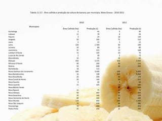 Guiratinga 3 45 6 90
Indiavaí 12 78 8 56
Itiquira 3 24 18 144
Jangada 50 340 75 510
Juara 5 15 5 15
Juína 220 1.760 30 240
Juruena 10 80 10 80
Juscimeira 35 315 12 168
Lambari D'Oeste 15 105 10 70
Lucas do Rio Verde 2 30 5 75
Marcelândia 10 65 10 65
Matupá 450 3.375 450 3.600
Mirassol D'Oeste 40 260 30 210
Nobres 50 600 30 360
Nortelândia 18 122 - -
Nossa Senhora do Livramento 500 3.500 500 3.400
Nova Bandeirantes 10 108 500 5.400
Nova Brasilândia 20 200 20 170
Nova Canaã do Norte 20 160 60 612
Nova Guarita 5 40 5 40
Nova Lacerda 15 105 15 105
Nova Monte Verde - - 80 640
Nova Nazaré 15 75 15 75
Nova Olímpia 50 342 50 342
Nova Xavantina 20 100 20 100
Novo Horizonte do Norte 40 260 40 260
Novo Mundo 118 850 200 1.440
Novo São Joaquim 70 630 40 380
Paranatinga 70 490 60 450
Pedra Preta 25 200 25 200
Tabela 11.3.5 - Área colhida e produção da cultura de banana, por município, Mato Grosso - 2010-2011
Municípios
2010 2011
Área Colhida (ha) Produção (t) Área Colhida (ha) Produção (t)
 