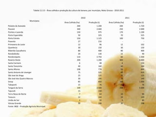 Tabela 11.3.5 - Área colhida e produção da cultura de banana, por município, Mato Grosso - 2010-2011
Municípios
2010 2011
Área Colhida (ha) Produção (t) Área Colhida (ha) Produção (t)
Peixoto de Azevedo 200 1.200 200 1.720
Poconé 340 2.040 250 2.000
Pontes e Lacerda 150 975 170 1.190
Porto Esperidião 50 325 70 525
Porto Estrela 150 1.125 100 750
Poxoréo 27 216 - -
Primavera do Leste 12 96 12 102
Querência 30 150 30 150
Ribeirão Cascalheira 80 400 80 400
Rondolândia 20 130 15 90
Rondonópolis 110 2.750 60 1.500
Rosário Oeste 200 1.200 400 6.000
Santa Carmem 6 48 6 150
Santa Terezinha 40 160 40 160
Santo Afonso 108 778 50 600
Santo Antonio de Leverger 75 525 60 420
São José do Xingu 25 125 25 125
São José dos Quatro Marcos 30 195 20 140
Sinop 85 850 100 1.000
Tabaporã 15 76 15 76
Tangará da Serra 100 2.500 200 5.000
Tapurah 15 158 - -
Terra Nova do Norte 7 63 10 90
Tesouro 12 144 10 120
União do Sul 2 32 5 80
Várzea Grande 30 198 30 198
Fonte: IBGE - Produção Agrícola Municipal.
 