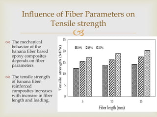 
 The mechanical
behavior of the
banana fiber based
epoxy composites
depends on fiber
parameters
 The tensile strength
of banana fiber
reinforced
composites increases
with increase in fiber
length and loading.
Influence of Fiber Parameters on
Tensile strength
 