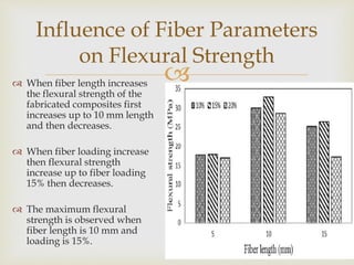  When fiber length increases
the flexural strength of the
fabricated composites first
increases up to 10 mm length
and then decreases.
 When fiber loading increase
then flexural strength
increase up to fiber loading
15% then decreases.
 The maximum flexural
strength is observed when
fiber length is 10 mm and
loading is 15%.
Influence of Fiber Parameters
on Flexural Strength
 