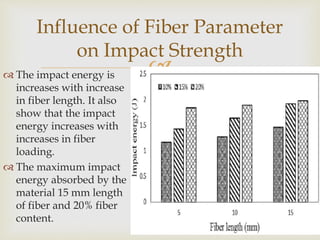  The impact energy is
increases with increase
in fiber length. It also
show that the impact
energy increases with
increases in fiber
loading.
 The maximum impact
energy absorbed by the
material 15 mm length
of fiber and 20% fiber
content.
Influence of Fiber Parameter
on Impact Strength
 