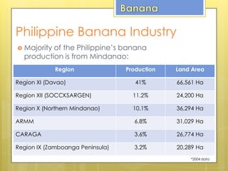 Philippine Banana Industry
 Majority of the Philippine’s banana
production is from Mindanao:
Region Production Land Area
Region XI (Davao) 41% 66,561 Ha
Region XII (SOCCKSARGEN) 11.2% 24,200 Ha
Region X (Northern Mindanao) 10.1% 36,294 Ha
ARMM 6.8% 31,029 Ha
CARAGA 3.6% 26,774 Ha
Region IX (Zamboanga Peninsula) 3.2% 20,289 Ha
*2004 data
 
