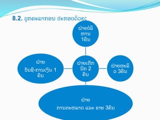 8.2. ບ%ກຄະລາກອນ ປະກອບດ;ວຍ:	
 
ຝ0າຍບHລ4
ຫານ
1ຄ)ນ	
 

ຝ0າຍ
ບ"ນຊA-ການເງ4ນ 1
ຄ)ນ	
 

ຝ0າຍເຕ"ກ
ນ4ກ 2
ຄ)ນ	
 

ຝ0າຍຜະລ4
ດ 3ຄ)ນ	
 

ຝ0າຍ
ການຕະຫລາດ ແລະ ຂາຍ 3ຄ)ນ	
 

 