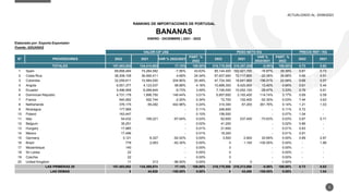 3
ACTUALIZADO AL: 20/06/2023
RANKING DE IMPORTACIONES DE PORTUGAL
BANANAS
ENERO - DICIEMBRE | 2021 - 2022
Elaborado por: E...