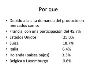 Por que  Debido a la alta demanda del producto en mercados como: Francia, con una participación del 45.7% Estados Unidos  25.0% Suiza  18.7% Italia  6.4% Holanda (países bajos)  3.3% Belgica y Luxemburgo  0.6% 