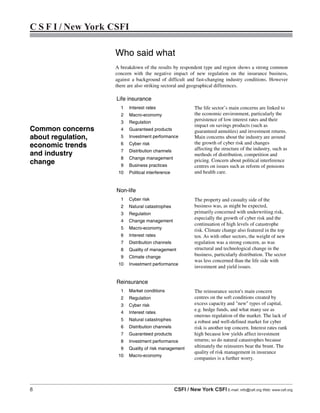 8 CSFI / New York CSFI E-mail: info@csfi.org Web: www.csfi.org
C S F I / New York CSFI
Who said what
A breakdown of the results by respondent type and region shows a strong common
concern with the negative impact of new regulation on the insurance business,
against a background of difficult and fast-changing industry conditions. However
there are also striking sectoral and geographical differences.
Life insurance
1 Interest rates The life sector’s main concerns are linked to
the economic environment, particularly the
persistence of low interest rates and their
impact on savings products (such as
guaranteed annuities) and investment returns.
Main concerns about the industry are around
the growth of cyber risk and changes
affecting the structure of the industry, such as
methods of distribution, competition and
pricing. Concern about political interference
centres on issues such as reform of pensions
and health care.
2 Macro-economy
3 Regulation
4 Guaranteed products
5 Investment performance
6 Cyber risk
7 Distribution channels
8 Change management
9 Business practices
10 Political interference
Non-life
1 Cyber risk The property and casualty side of the
business was, as might be expected,
primarily concerned with underwriting risk,
especially the growth of cyber risk and the
continuation of high levels of catastrophe
risk. Climate change also featured in the top
ten. As with other sectors, the weight of new
regulation was a strong concern, as was
structural and technological change in the
business, particularly distribution. The sector
was less concerned than the life side with
investment and yield issues.
2 Natural catastrophes
3 Regulation
4 Change management
5 Macro-economy
6 Interest rates
7 Distribution channels
8 Quality of management
9 Climate change
10 Investment performance
Reinsurance
1 Market conditions The reinsurance sector's main concern
centres on the soft conditions created by
excess capacity and "new" types of capital,
e.g. hedge funds, and what many see as
onerous regulation of the market. The lack of
a robust and well-defined market for cyber
risk is another top concern. Interest rates rank
high because low yields affect investment
returns; so do natural catastrophes because
ultimately the reinsurers bear the brunt. The
quality of risk management in insurance
companies is a further worry.
2 Regulation
3 Cyber risk
4 Interest rates
5 Natural catastrophes
6 Distribution channels
7 Guaranteed products
8 Investment performance
9 Quality of risk management
10 Macro-economy
Common concerns
about regulation,
economic trends
and industry
change
 