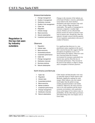 C S F I / New York CSFI
CSFI / New York CSFI E-mail: info@csfi.org Web: www.csfi.org 9
Brokers/intermediaries
1 Change management Changes to the structure of the industry are
at the head of brokers' concerns, particularly
issues linked to the client interface:
distribution and major insurance risks such
as cyber, climate change and natural
catastrophes. The quality of management in
insurance companies is another high
concern. Brokers are less affected than
primary insurers by macro-economic issues
such as interest rates, though they share the
industry's broader concern with the quantity
of new regulation, particularly in the area of
conduct of business.
2 Quality of management
3 Distribution channels
4 Quality of risk management
5 Cyber risk
6 Regulation
7 Climate change
8 Macro-economy
9 Natural catastrophes
10 Investment performance
Observers
1 Regulation It is significant that observers (i.e. non-
practitioners) place regulation at the top of
their concerns because this suggests that the
perception of regulatory excess is not
merely held by the industry. Observers were
also concerned about the economic
environment for insurance, particularly low
interest rates and the effect this has on
investment performance. They focused on
the need for the industry to adapt to change
and to strengthen its business practices.
2 Interest rates
3 Macro-economy
4 Guaranteed products
5 Investment performance
6 Cyber risk
7 Change management
8 Distribution channels
9 Business practices
10 Natural catastrophes
North America and Bermuda
1 Cyber risk Cyber attacks and data breaches were seen
as especially urgent in North America and
Bermuda, topping the rankings by some
margin. Other industry risks also ranked
much higher than the global average,
notably guaranteed products and market
conditions. Otherwise, the main concerns
were to do with regulation and the macro-
economic environment, with a particular
focus on the impact of low interest rates on
profitability. On the other hand, governance
and underwriting risks were largely seen as
lower order.
2 Regulation
3 Interest rates
4 Guaranteed products
5 Macro-economy
6 Market conditions
7 Investment performance
8 Change management
9 Distribution channels
10 Natural catastrophes
Regulation is
the top risk seen
by industry
outsiders
 