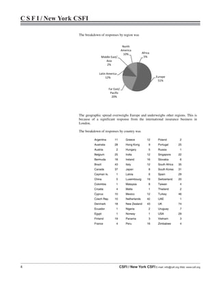 4 CSFI / New York CSFI E-mail: info@csfi.org Web: www.csfi.org
C S F I / New York CSFI
The breakdown of responses by region was
The geographic spread overweighs Europe and underweighs other regions. This is
because of a significant response from the international insurance business in
London.
The breakdown of responses by country was
Africa
5%
Europe
51%
Far East/
Pacific
20%
Latin America
12%
Middle East/
Asia
2%
North
America
10%
Argentina 11 Greece 12 Poland 2
Australia 28 Hong Kong 9 Portugal 25
Austria 2 Hungary 5 Russia 1
Belgium 25 India 12 Singapore 22
Bermuda 18 Ireland 16 Slovakia 6
Brazil 43 Italy 12 South Africa 35
Canada 37 Japan 8 South Korea 31
Cayman Is. 1 Latvia 6 Spain 29
China 5 Luxembourg 19 Switzerland 20
Colombia 1 Malaysia 8 Taiwan 4
Croatia 4 Malta 1 Thailand 2
Cyprus 10 Mexico 12 Turkey 46
Czech Rep. 10 Netherlands 42 UAE 1
Denmark 18 New Zealand 43 UK 74
Ecuador 1 Nigeria 2 Uruguay 7
Egypt 1 Norway 1 USA 29
Finland 19 Panama 3 Vietnam 3
France 4 Peru 16 Zimbabwe 4
 