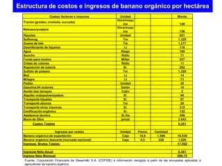 Estructura de costos e ingresos de banano orgánico por hectárea
Costos factores o insumos Unidad Monto
Tractor (gradeo, nivelado, surcado)
Hora/maqu
ina 128
Retroexcavadora
Hora/maqu
ina 156
Hijuelos Unidad 851
Sulfomag Tm 1.320
Guano de isla Tm 1.277
Desinfectante de hijuelos Lt 116
Agua Riego 180
Suncho Rollo 71
Funda para racimo Millar 227
Cintas de colores Rollo 11
Reposición de tubería S/. 292
Sulfato de potasio Tm 1.320
Biol Lt 14
Milagro Lt 73
Podón Unidad 28
Gasolina 84 octanos Galón 16
Aceite dos tiempos Cojín 2
Alquiler motopulverizadora S/. 48
Transporte hijuelos S/. 97
Transporte abonos Tm 28
Transporte otros insumos S/. 315
Certificación orgánica S/. 132
Asistencia técnica S/./ha 456
Mano de Obra jornal 2.043
Costos Totales 9.201
Ingresos por ventas Unidad Precio Cantidad
Banano orgánico de exportación Caja 10,6 1.560 16.536
Banano orgánico descarte (mercado nacional) Caja 4,5 228 1.026
Ingresos Brutos Totales 17.562
Ingresos Neto Anual 8.361
Ingreso Neto Mensual 696.75
Fuente: Corporación Financiera de Desarrollo S.A. (COFIDE) e información recogida a partir de las encuestas aplicadas a
agricultores de banano orgánico.
 