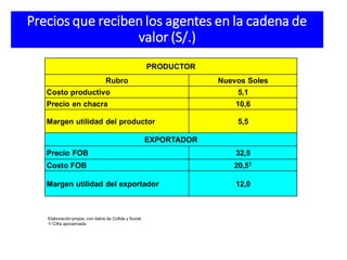 Precios que reciben los agentes en la cadena de
valor (S/.)
PRODUCTOR
Rubro Nuevos Soles
Costo productivo 5,1
Precio en chacra 10,6
Margen utilidad del productor 5,5
EXPORTADOR
Precio FOB 32,5
Costo FOB 20,51
Margen utilidad del exportador 12,0
Elaboración propia, con datos de Cofide y Sunat.
1/ Cifra aproximada.
 