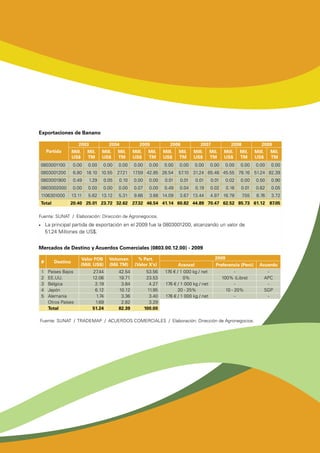 Exportaciones de Banano
Partida
2003 2004 2005 2006 2007 2008 2009
Mill.
US$
Mil.
TM
Mill.
US$
Mil.
TM
Mill.
US$
Mil.
TM
Mill.
US$
Mil.
TM
Mill.
US$
Mil.
TM
Mill.
US$
Mil.
TM
Mill.
US$
Mil.
TM
0803001100 0.00 0.00 0.00 0.00 0.00 0.00 0.00 0.00 0.00 0.00 0.00 0.00 0.00 0.00
0803001200 6.80 18.10 10.55 27.21 17.59 42.85 26.54 57.10 31.24 65.48 45.55 78.16 51.24 82.39
0803001900 0.49 1.29 0.05 0.10 0.00 0.00 0.01 0.01 0.01 0.01 0.02 0.00 0.50 0.90
0803002000 0.00 0.00 0.00 0.00 0.07 0.00 0.49 0.04 0.19 0.02 0.16 0.01 0.62 0.05
1106301000 13.11 5.62 13.12 5.31 9.66 3.68 14.09 3.67 13.44 4.97 16.78 7.55 8.76 3.72
Total 20.40 25.01 23.72 32.62 27.32 46.54 41.14 60.82 44.89 70.47 62.52 85.73 61.12 87.05
Fuente: SUNAT / Elaboración: Dirección de Agronegocios.
•	 La principal partida de exportación en el 2009 fue la 0803001200, alcanzando un valor de
51.24 Millones de US$.
Mercados de Destino y Acuerdos Comerciales (0803.00.12.00) - 2009
# Destino
Valor FOB
(Mill. US$)
Volumen
(Mil.TM)
% Part.
(Valor X’s)
2009
Arancel Preferencia (Perú) Acuerdo
1 Países Bajos 27.44 42.54 53.56 176 € / 1 000 kg / net - -
2 EE.UU. 12.06 19.71 23.53 0% 100% (Libre) APC
3 Bélgica 2.19 3.84 4.27  176 € / 1 000 kg / net - -
4 Japón 6.12 10.12 11.95  20 - 25% 10 - 20% SGP
5 Alemania 1.74 3.36 3.40  176 € / 1 000 kg / net - -
  Otros Países 1.69 2.82 3.29      
  Total 51.24 82.39 100.00      
Fuente: SUNAT / TRADEMAP / ACUERDOS COMERCIALES / Elaboración: Dirección de Agronegocios.
 
