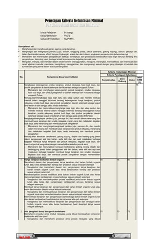 PrakaryaPrakarya 2A2A
10
WAJARWAJAR
Penetapan Kriteria Ketuntasan MinimalPenetapan Kriteria Ketuntasan Minimal
Per Kompetensi Dasar dan IndikatorPer Kompetensi Dasar dan Indikator
Mata Pelajaran : Prakarya
Kelas/Semester : VIII/1
Satuan Pendidikan : SMP/MTs
Kompetensi inti:
• Menghargai dan menghayati ajaran agama yang dianutnya
• Menghargai dan menghayati perilaku jujur, disiplin, tanggung jawab, peduli (toleransi, gotong royong), santun, percaya diri,
dalam berinteraksi secara efektif dengan lingkungan sosial dan alam dalam jangkauan pergaulan dan keberadaannya
• Memahami dan menerapkan pengetahuan (faktual, konseptual, dan prosedural) berdasarkan rasa ingin tahunya tentang ilmu
pengetahuan, teknologi, seni, budaya terkait fenomena dan kejadian tampak mata
• Mengolah, menyaji, dan menalar dalam ranah konkret (menggunakan, mengurai, merangkai, memodifikasi, dan membuat) dan
ranah abstrak (menulis, membaca, menghitung, menggambar, dan mengarang) sesuai dengan yang dipelajari di sekolah dan
sumber lain yang sama dalam sudut pandang/teori
No. Kompetensi Dasar dan Indikator
Kriteria Ketuntasan Minimal
Kriteria Penetapan Ketuntasan
Kompleksitas
Daya
Dukung
Intake
Nilai
KKM
(%)
Menghargai keberagaman produk kerajinan, produk rekayasa, hasil budi daya, dan
produk pengolahan di daerah setempat dan Nusantara sebagai anugerah Tuhan
- Memahami dan menghargai kebera-gaman produk kerajinan, produk rekayasa,
hasil budi daya, dan produk pengolahan di daerah setempat dan Nusantara sebagai
anugerah Tuhan
Menunjukkan/menghargai rasa ingin tahu dan sikap santun dan memiliki motivasi
internal dalam menggali informasi tentang keberagaman karya kerajinan, produk
rekayasa, produk budi daya, dan produk pengolahan daerah setempat sebagai wujud
cinta tanah air dan bangga pada produk Indonesia
- Memahami dan menunjukkan/menghargai rasa ingin tahu dan sikap santun dan
memiliki motivasi internal dalam menggali informasi tentang keberagaman karya
kerajinan, produk rekayasa, produk budi daya, dan produk pengolahan daerah
setempat sebagai wujud cinta tanah air dan bangga pada produk Indonesia
Menghargai/menghayati perilaku jujur, percaya diri, dan mandiri dalam merancang dan
membuat karya kerajinan dan produk rekayasa, meran-cang dan melakukan kegiatan
budi daya, serta merancang dan membuat produk pengolahan
- Memahami dan menghargai/menghayati perilaku jujur, percaya diri, dan mandiri
dalam me-rancang dan membuat karya kerajinan dan produk rekayasa, merancang
dan melakukan kegiatan budi daya, serta merancang dan membuat produk
pengolahan
Menunjukkan kemauan bertoleransi, gotong royong, disiplin dan bertang-gung jawab
dalam penggunaan alat dan bahan, serta teliti dan rapi saat melakukan berbagai
kegiatan membuat karya kerajinan dan produk rekayasa, kegiatan budi daya, dan
membuat produk pengolahan dengan memerhatikan estetika produk akhir
- Memahami dan menunjukkan kemauan bertoleransi, gotong royong, disiplin dan
bertanggung jawab dalam penggunaan alat dan bahan, serta teliti dan rapi saat
melakukan berbagai kegiatan membuat karya kerajinan dan produk rekayasa,
kegiatan budi daya, dan membuat produk pengolahan dengan memerhatikan
estetika produk akhir
75
1. Karya kerajinan berbahan limbah organik
Memahami desain dan pengemasan karya kerajinan dari bahan limbah organik
lunak atau keras berdasarkan konsep dan prosedur sesuai wilayah setempat
- Mengetahui dan memahami desain dan pengemasan karya kerajinan dari
bahan limbah organik lunak atau keras berdasarkan konsep dan prosedur
sesuai wilayah setempat
Mendeskripsikan proses modifikasi jenis bahan limbah organik lunak atau keras
dan pengemasan berdasarkan proses berkarya sesuai wilayah setempat
- Mengetahui dan mendeskripsikan proses modifikasi jenis bahan limbah organik
lunak atau keras dan pengemasan berdasarkan pro-ses berkarya sesuai
wilayah setempat
Membuat karya kerajinan dan pengemasan dari bahan limbah organik lunak atau
keras berdasarkan desain sesuai wilayah setempat
- Mengetahui dan membuat karya kerajinan dan pengemasan dari bahan limbah
organik lunak atau keras berdasarkan desain sesuai wilayah setempat
Memodifikasi kerajinan dan pengemasan dari berbagai bahan limbah organik lunak
atau keras berdasarkan hasil deskripsi karya sesuai wila-yah setempat
- Mengetahui dan memodifikasi kerajinan dan pengemasan dari berbagai bahan
limbah organik lunak atau keras berdasarkan hasil deskripsi karya sesuai
wilayah setempat
75 75 80
2. Alat penghasil bunyi dan gerak sederhana
Memahami prosedur jenis produk rekayasa yang dibuat berdasarkan komponen
elektronika aktif dan pasif
- Mengetahui dan memahami prosedur jenis produk rekayasa yang dibuat
70 70 75
 