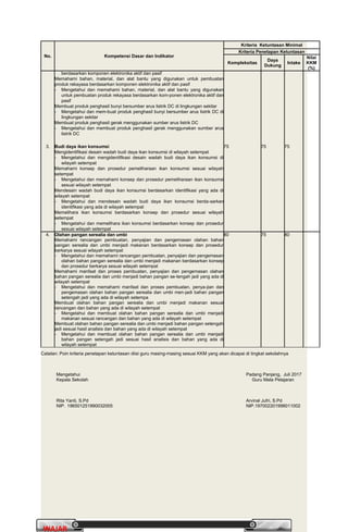 PrakaryaPrakarya 2A2A
11
WAJARWAJAR
No. Kompetensi Dasar dan Indikator
Kriteria Ketuntasan Minimal
Kriteria Penetapan Ketuntasan
Kompleksitas
Daya
Dukung
Intake
Nilai
KKM
(%)
berdasarkan komponen elektronika aktif dan pasif
Memahami bahan, material, dan alat bantu yang digunakan untuk pembuatan
produk rekayasa berdasarkan komponen elektronika aktif dan pasif
- Mengetahui dan memahami bahan, material, dan alat bantu yang digunakan
untuk pembuatan produk rekayasa berdasarkan kom-ponen elektronika aktif dan
pasif
Membuat produk penghasil bunyi bersumber arus listrik DC di lingkungan sekitar
- Mengetahui dan mem-buat produk penghasil bunyi bersumber arus listrik DC di
lingkungan sekitar
Membuat produk penghasil gerak menggunakan sumber arus listrik DC
- Mengetahui dan membuat produk penghasil gerak menggunakan sumber arus
listrik DC
3. Budi daya ikan konsumsi
Mengidentifikasi desain wadah budi daya ikan konsumsi di wilayah setempat
- Mengetahui dan mengidentifikasi desain wadah budi daya ikan konsumsi di
wilayah setempat
Memahami konsep dan prosedur pemeliharaan ikan konsumsi sesuai wilayah
setempat
- Mengetahui dan memahami konsep dan prosedur pemeliharaan ikan konsumsi
sesuai wilayah setempat
Mendesain wadah budi daya ikan konsumsi berdasarkan identifikasi yang ada di
wilayah setempat
- Mengetahui dan mendesain wadah budi daya ikan konsumsi berda-sarkan
identifikasi yang ada di wilayah setempat
Memelihara ikan konsumsi berdasarkan konsep dan prosedur sesuai wilayah
setempat
- Mengetahui dan memelihara ikan konsumsi berdasarkan konsep dan prosedur
sesuai wilayah setempat
75 75 75
4. Olahan pangan serealia dan umbi
Memahami rancangan pembuatan, penyajian dan pengemasan olahan bahan
pangan serealia dan umbi menjadi makanan berdasarkan konsep dan prosedur
berkarya sesuai wilayah setempat
- Mengetahui dan memahami rancangan pembuatan, penyajian dan pengemasan
olahan bahan pangan serealia dan umbi menjadi makanan berdasarkan konsep
dan prosedur berkarya sesuai wilayah setempat
Memahami manfaat dan proses pembuatan, penyajian dan pengemasan olahan
bahan pangan serealia dan umbi menjadi bahan pangan se-tengah jadi yang ada di
wilayah setempat
- Mengetahui dan memahami manfaat dan proses pembuatan, penya-jian dan
pengemasan olahan bahan pangan serealia dan umbi men-jadi bahan pangan
setengah jadi yang ada di wilayah setempa
Membuat olahan bahan pangan serealia dan umbi menjadi makanan sesuai
rancangan dan bahan yang ada di wilayah setempat
- Mengetahui dan membuat olahan bahan pangan serealia dan umbi menjadi
makanan sesuai rancangan dan bahan yang ada di wilayah setempat
Membuat olahan bahan pangan serealia dan umbi menjadi bahan pangan setengah
jadi sesuai hasil analisis dan bahan yang ada di wilayah setempat
- Mengetahui dan membuat olahan bahan pangan serealia dan umbi menjadi
bahan pangan setengah jadi sesuai hasil analisis dan bahan yang ada di
wilayah setempat
80 75 80
Catatan: Poin kriteria penetapan ketuntasan diisi guru masing-masing sesuai KKM yang akan dicapai di tingkat sekolahnya
Mengetahui
Kepala Sekolah
Padang Panjang, Juli 2017
Guru Mata Pelajaran
Rita Yanti, S.Pd
NIP. 196501251990032005
Arvinal Jufri, S.Pd
NIP.197002201998011002
 
