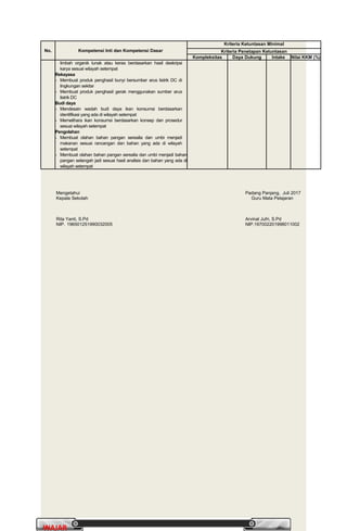 PrakaryaPrakarya 2A2A
13
WAJARWAJAR
No. Kompetensi Inti dan Kompetensi Dasar
Kriteria Ketuntasan Minimal
Kriteria Penetapan Ketuntasan
Kompleksitas Daya Dukung Intake Nilai KKM (%)
limbah organik lunak atau keras berdasarkan hasil deskripsi
karya sesuai wilayah setempat
Rekayasa
- Membuat produk penghasil bunyi bersumber arus listrik DC di
lingkungan sekitar
- Membuat produk penghasil gerak menggunakan sumber arus
listrik DC
Budi daya
- Mendesain wadah budi daya ikan konsumsi berdasarkan
identifikasi yang ada di wilayah setempat
- Memelihara ikan konsumsi berdasarkan konsep dan prosedur
sesuai wilayah setempat
Pengolahan
- Membuat olahan bahan pangan serealia dan umbi menjadi
makanan sesuai rancangan dan bahan yang ada di wilayah
setempat
- Membuat olahan bahan pangan serealia dan umbi menjadi bahan
pangan setengah jadi sesuai hasil analisis dan bahan yang ada di
wilayah setempat
Mengetahui
Kepala Sekolah
Padang Panjang, Juli 2017
Guru Mata Pelajaran
Rita Yanti, S.Pd
NIP. 196501251990032005
Arvinal Jufri, S.Pd
NIP.197002201998011002
 