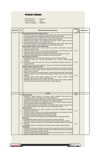 PrakaryaPrakarya 2A2A
14
WAJARWAJAR
Program Tahunan
Mata Pelajaran : Prakarya
Kelas/Semester : VIII/1
Satuan Pendidikan : SMP/MTs
Semester No. Materi Pokok/Kompetensi Dasar
Alokasi
Wa
ktu
Keterangan
1 1.
2.
3.
4.
Karya kerajinan berbahan limbah organik
- Memahami desain dan pengemasan karya kerajinan dari bahan limbah organik lunak
atau keras berdasarkan konsep dan prosedur sesuai wilayah setempat
- Mendeskripsikan proses modifikasi jenis bahan limbah organik lunak atau keras dan
pengemasan berdasarkan proses berkarya sesuai wilayah setempat
- Membuat karya kerajinan dan pengemasan dari bahan limbah organik lunak atau
keras berdasarkan desain sesuai wilayah setempat
- Memodifikasi kerajinan dan pengemasan dari berbagai bahan limbah organik lunak
atau keras berdasarkan hasil deskripsi karya sesuai wilayah setempat
Alat penghasil bunyi dan gerak sederhana
- Memahami prosedur jenis produk rekayasa yang dibuat berdasarkan komponen
elektronika aktif dan pasif
- Memahami bahan, material, dan alat bantu yang digunakan untuk pembu-atan produk
rekayasa berdasarkan komponen elektronika aktif dan pasif
- Membuat produk peng-hasil bunyi bersumber arus listrik DC di lingkung-an sekitar
- Membuat produk penghasil gerak menggunakan sumber arus listrik DC
Budi daya ikan konsumsi
- Mengidentifikasi desain wadah budi daya ikan konsumsi di wilayah setempat
- Memahami konsep dan prosedur pemeliharaan i-kan konsumsi sesuai wilayah
setempat
- Mendesain wadah budi daya ikan konsumsi berdasarkan identifikasi yang ada di
wilayah setempat
- Memelihara ikan konsumsi berdasarkan konsep dan prosedur sesuai wilayah setempat
Olahan pangan serealia dan umbi
- Memahami rancangan pembuatan, penyajian dan pengemasan olahan bahan pangan
serealia dan umbi menjadi makanan berdasarkan konsep dan prosedur berkarya
sesuai wilayah setempat
- Memahami manfaat dan proses pembuatan, penyajian dan pengemasan olahan bahan
pangan serealia dan umbi menjadi bahan pangan setengah jadi yang ada di wilayah
setempat
- Membuat olahan bahan pangan serealia dan umbi menjadi makanan sesuai
rancangan dan bahan yang ada di wilayah setempat
- Membuat olahan bahan pangan serealia dan umbi menjadi bahan pangan setengah
jadi sesuai hasil analisis dan bahan yang ada di wilayah setempat
8 JP
10 JP
10 JP
8 JP
Jumlah 36 JP
2 5.
6.
7.
Karya kerajinan
- Memahami desain kerajinan dari bahan limbah anorganik lunak atau keras
berdasarkan konsep dan prosedur sesuai wilayah setempat
- Mendeskripsikan proses modifikasi jenis bahan limbah anorganik lunak atau keras dan
pengemasan berdasarkan proses berkarya sesuai wilayah setempat
- Membuat karya kerajinan dan pengemasan dari bahan limbah anorganik lunak atau
keras berdasarkan desain sesuai wilayah setempat
- Memodifikasi kerajinan dan pengemasan dari berbagai bahan limbah anorganik lunak
atau keras berdasarkan hasil deskripsi karya sesuai wilayah setempat
Karya rekayasa
- Memahami prosedur jenis produk rekayasa yang dibuat berdasarkan rangkaian
pengubah besaran listrik
- Memahami bahan, material, dan alat bantu yang digunakan untuk pembuatan produk
rekayasa berdasarkan rangkaian pengubah besaran listrik
- Membuat model alat pengubah listrik di lingkungan sekitar
- Membuat produk sensor menggunakan teknologi kelistrikan di lingkungan sekitar
Budi daya
- Mengidentifikasi desain wadah budi daya ikan hias di wilayah setempat
- Memahami konsep dan prosedur pemeliharaan ikan hias sesuai wilayah setempat
- Mendesain wadah budi daya ikan hias berdasarkan identifikasi yang ada di wilayah
setempat
- Memelihara ikan hias berdasarkan konsep dan prosedur sesuai wilayah setempat
Pengolahan
- Memahami rancangan pembuatan, penyajian dan pengemasan olahan bahan pangan
setengah jadi dari bahan serealia dan umbi menjadi makanan berdasarkan konsep dan
prosedur berkarya sesuai wilayah setempat
- Memahami manfaat dan proses olahan dari hasil samping serealia dan umbi menjadi
produk nonpangan sesuai wilayah setempat
8 JP
8 JP
8 JP
 