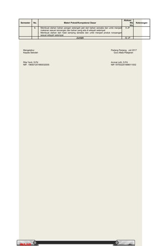PrakaryaPrakarya 2A2A
15
WAJARWAJAR
Semester No. Materi Pokok/Kompetensi Dasar
Alokasi
Wa
ktu
Keterangan
8. - Membuat olahan bahan pangan setengah jadi dari bahan serealia dan umbi menjadi
makanan sesuai rancangan dan bahan yang ada di wilayah setempat
- Membuat olahan dari hasil samping serealia dan umbi menjadi produk nonpangan
sesuai wilayah setempat
8 JP
Jumlah 32 JP
Mengetahui
Kepala Sekolah
Padang Panjang, Juli 2017
Guru Mata Pelajaran
Rita Yanti, S.Pd
NIP. 196501251990032005
Arvinal Jufri, S.Pd
NIP.197002201998011002
 