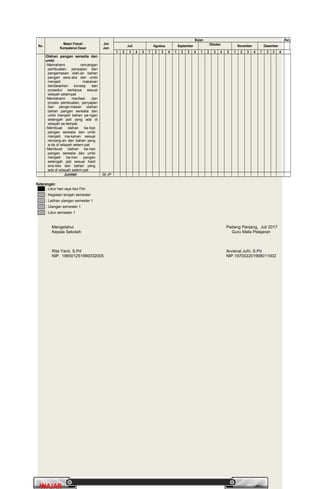 PrakaryaPrakarya 2A2A
17
WAJARWAJAR
No.
Materi Pokok/
Kompetensi Dasar
Jml
Jam
Bulan Ket.
Juli Agustus September Oktober November Desember
1 2 3 4 5 1 2 3 4 1 2 3 4 1 2 3 4 5 1 2 3 4 1 2 3 4
Olahan pangan serealia dan
umbi
-Memahami rancangan
pembuatan, penyajian dan
pengemasan olah-an bahan
pangan sere-alia dan umbi
menjadi makanan
berdasarkan konsep dan
prosedur berkarya sesuai
wilayah setempat
-Memahami manfaat dan
proses pembuatan, penyajian
dan penge-masan olahan
bahan pangan serealia dan
umbi menjadi bahan pa-ngan
setengah jadi yang ada di
wilayah se-tempat
-Membuat olahan ba-han
pangan serealia dan umbi
menjadi ma-kanan sesuai
rancang-an dan bahan yang
a-da di wilayah setem-pat
-Membuat olahan ba-han
pangan serealia dan umbi
menjadi ba-han pangan
setengah jadi sesuai hasil
ana-lisis dan bahan yang
ada di wilayah setem-pat
Jumlah 36 JP
Keterangan:
: Libur hari raya Idul Fitri
: Kegiatan tengah semester
: Latihan ulangan semester 1
: Ulangan semester 1
: Libur semester 1
Mengetahui
Kepala Sekolah
Padang Panjang, Juli 2017
Guru Mata Pelajaran
Rita Yanti, S.Pd
NIP. 196501251990032005
Arvianal Jufri, S.Pd
NIP.197002201998011002
 