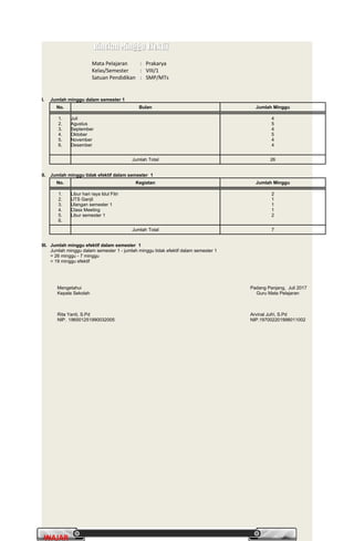 PrakaryaPrakarya 2A2A
18
WAJARWAJAR
Rincian Minggu EfektifRincian Minggu Efektif
Mata Pelajaran : Prakarya
Kelas/Semester : VIII/1
Satuan Pendidikan : SMP/MTs
I. Jumlah minggu dalam semester 1
No. Bulan Jumlah Minggu
1.
2.
3.
4.
5.
6.
Juli
Agustus
September
Oktober
November
Desember
4
5
4
5
4
4
Jumlah Total 26
II. Jumlah minggu tidak efektif dalam semester 1
No. Kegiatan Jumlah Minggu
1.
2.
3.
4.
5.
6.
Libur hari raya Idul Fitri
UTS Ganjil
Ulangan semester 1
Class Meeting
Libur semester 1
2
1
1
1
2
Jumlah Total 7
III. Jumlah minggu efektif dalam semester 1
Jumlah minggu dalam semester 1 - jumlah minggu tidak efektif dalam semester 1
= 26 minggu - 7 minggu
= 19 minggu efektif
Mengetahui
Kepala Sekolah
Padang Panjang, Juli 2017
Guru Mata Pelajaran
Rita Yanti, S.Pd
NIP. 196501251990032005
Arvinal Jufri, S.Pd
NIP.197002201998011002
 