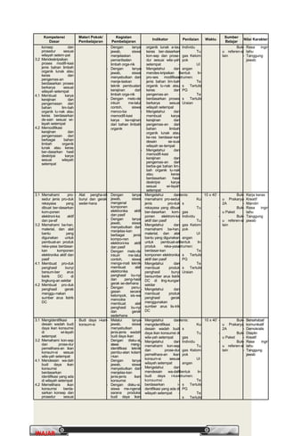 PrakaryaPrakarya 2A2A
20
WAJARWAJAR
Kompetensi
Dasar
Materi Pokok/
Pembelajaran
Kegiatan
Pembelajaran
Indikator Penilaian Waktu
Sumber
Belajar
Nilai Karakter
konsep dan
prosedur sesuai
wilayah setem-pat
3.2 Mendeskripsikan
proses modifi-kasi
jenis bahan limbah
organik lunak atau
keras dan
pengemas-an
berdasarkan proses
berkarya sesuai
wilayah setempat
4.1 Membuat karya
kerajinan dan
pengemasan dari
bahan lim-bah
organik lu-nak atau
keras berdasarkan
de-sain sesuai wi-
layah setempat
4.2 Memodifikasi
kerajinan dan
pengemasan dari
berbagai bahan
limbah organik
lunak atau keras
ber-dasarkan hasil
deskripsi karya
sesuai wilayah
setempat
- Dengan tanya
jawab, siswa
menjelaskan
pemanfaatan
limbah orga-nik
- Dengan tanya
jawab, siswa
menyebutkan dan
menje-laskan
teknik pembuatan
kerajinan dari
limbah orga-nik
- Dengan meto-de
inkuiri me-lalui
contoh, siswa
menco-ba
memodifi-kasi
karya ke-rajinan
dari bahan limbah
organik
organik lunak a-tau
keras ber-dasarkan
kon-sep dan prose-
dur sesuai wila-yah
setempat
- Mengetahui dan
mendes-kripsikan
pro-ses modifikasi
jenis bahan lim-bah
organik lu-nak atau
keras dan
pengemas-an
berdasarkan proses
berkarya sesuai
wilayah setempat
- Mengetahui dan
membuat karya
kerajinan dan
pengemas-an dari
bahan limbah
organik lunak atau
ke-ras berdasar-kan
desain se-suai
wilayah se-tempat
- Mengetahui dan
memodifi-kasi
kerajinan dan
pengemas-an dari
berba-gai bahan lim-
bah organik lu-nak
atau keras
berdasarkan hasil
deskripsi karya
sesuai wi-layah
setempat
Individu
- Tu
gas Kelom-
pok
- Ul
angan
Bentuk In-
strumen:
- Te
s Tertulis
PG
- Te
s Tertulis
Uraian
- Buk
u referen-si
lain
- Rasa ingin
tahu
- Tanggung
jawab
3.1 Memahami pro-
sedur jenis pro-duk
rekayasa yang
dibuat ber-dasarkan
kom-ponen
elektroni-ka aktif
dan pa-sif
3.2 Memahami ba-han,
material, dan alat
bantu yang
digunakan untuk
pembuat-an produk
reka-yasa berdasar-
kan komponen
elektronika aktif dan
pasif
4.1 Membuat pro-duk
penghasil bunyi
bersum-ber arus
listrik DC di
lingkung-an sekitar
4.2 Membuat pro-duk
penghasil gerak
menggu-nakan
sumber arus listrik
DC
- Alat pengha-sil
bunyi dan gerak
seder-hana
- Dengan tanya
jawab, siswa
mengenal
komponen
elektronika aktif
dan pasif
- Dengan tanya
jawab, siswa
menyebutkan dan
menjelas-kan
berbagai jenis
kompo-nen
elektroni-ka aktif
dan pasif
- Dengan meto-de
inkuiri me-lalui
contoh, siswa
menga-mati teknik
membuat alat
elektronika
penghasil bu-nyi
dan peng-hasil
gerak se-derhana
- Dengan penu-
gasan secara
kelompok, sis-wa
mencoba
membuat alat
penghasil bu-nyi
dan gerak
sederhana
- Mengetahui dan
memahami pro-sedur
jenis pro-duk
rekayasa yang dibuat
ber-dasarkan kom-
ponen elektroni-ka
aktif dan pasif
- Mengetahui dan
memahami ba-han,
material, dan alat
bantu yang digunakan
untuk pembuat-an
produk reka-yasa
berdasar-kan
komponen elektronika
aktif dan pasif
- Mengetahui dan
membuat produk
penghasil bunyi
bersumber arus listrik
DC di ling-kungan
sekitar
- Mengetahui dan
membuat produk
penghasil gerak
menggunakan
sumber arus lis-trik
DC
Jenis:
- Kui
s
- Tu
gas
Individu
- Tu
gas Kelom-
pok
- Ul
angan
Bentuk In-
strumen:
- Te
s Tertulis
PG
- Te
s Tertulis
Uraian
10 x 40’ - Buk
u Prakarya
2A
- Buk
u Paket
- Buk
u referen-si
lain
- Kerja keras
- Kreatif
- Mandiri
- Rasa ingin
tahu
- Tanggung
jawab
3.1 Mengidentifikasi
desain wadah budi
daya ikan konsumsi
di wi-layah
setempat
3.2 Memahami kon-sep
dan prose-dur
pemelihara-an ikan
konsum-si sesuai
wila-yah setempat
4.1 Mendesain wa-dah
budi daya ikan
konsumsi
berdasarkan
identifikasi yang ada
di wilayah setempat
4.2 Memelihara ikan
konsumsi berda-
sarkan konsep dan
prosedur sesuai
- Budi daya i-kan
konsum-si
- Melalui tanya
jawab, siswa
menyebutkan
jenis-jenis wadah
budi daya ikan
- Dengan disku-si,
siswa meng-
identifikasi teknik
pembu-atan kolam
i-kan
- Dengan tanya
jawab, siswa
menyebutkan dan
menjelas-kan
jenis-jenis ikan
konsumsi
- Dengan disku-si,
siswa me-ngenal
sarana produksi
budi daya ikan
- Mengetahui dan
mengidentifikasi
desain wadah budi
daya ikan konsumsi di
wila-yah setempat
- Mengetahui dan
memahami kon-sep
dan prose-dur
pemelihara-an ikan
konsum-si sesuai
wilayah setempat
- Mengetahui dan
mendesain wa-dah
budi daya i-kan
konsumsi
berdasarkan i-
dentifikasi yang ada di
wilayah setempat
Jenis:
- Kui
s
- Tu
gas
Individu
- Tu
gas Kelom-
pok
- Ul
angan
Bentuk In-
strumen:
- Te
s Tertulis
PG
- Te
s Tertulis
10 x 40’ - Buk
u Prakarya
2A
- Buk
u Paket
- Buk
u referen-si
lain
- Bersahabat/
komunikatif
- Demokratis
- Disiplin
- Kreatif
- Rasa ingin
tahu
- Tanggung
jawab
 