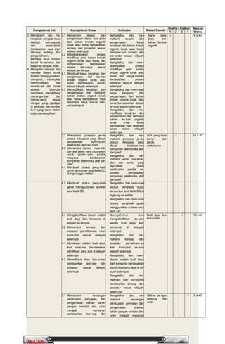 PrakaryaPrakarya 2A2A
3
WAJARWAJAR
Kompetensi Inti Kompetensi Dasar Indikator Materi Pokok
Ruang Lingkup Alokasi
Waktu1 2 3 4
3. Memahami dan me-
nerapkan pengeta-huan
(faktual, kon-septual,
dan prose-dural)
berdasarkan rasa ingin
tahunya tentang ilmu
penge-tahuan,
teknologi, se-ni, budaya
terkait fe-nomena dan
kejadi-an tampak mata
4. Mengolah, menyaji, dan
menalar dalam ranah
konkret (meng-gunakan,
mengurai, merangkai,
memo-difikasi, dan
membu-at) dan ranah
abstrak (menulis,
membaca, menghitung,
meng-gambar, dan
menga-rang) sesuai
dengan yang dipelajari
di se-kolah dan sumber
la-in yang sama dalam
sudut pandang/teori
3.1 Memahami desain dan
pengemasan karya kera-jinan
dari bahan limbah organik
lunak atau keras berdasarkan
konsep dan prosedur sesuai
wilayah setempat
3.2 Mendeskripsikan proses
modifikasi jenis bahan limbah
organik lunak atau keras dan
pengemasan berdasarkan
proses ber-karya sesuai
wilayah se-tempat
4.1 Membuat karya kerajinan dan
pengemasan dari ba-han
limbah organik lunak atau
keras berdasarkan desain
sesuai wilayah se-tempat
4.2 Memodifikasi kerajinan dan
pengemasan dari berbagai
bahan limbah organik lunak
atau keras berdasarkan hasil
des-kripsi karya sesuai wila-
yah setempat
- Mengetahui dan me-
mahami desain dan
pengemasan karya
kerajinan dari bahan limbah
organik lunak atau keras
berdasar-kan konsep dan
pro-sedur sesuai wilayah
setempat
- Mengetahui dan men-
deskripsikan proses
modifikasi jenis bahan
limbah organik lunak atau
keras dan penge-masan
berdasarkan proses
berkarya sesu-ai wilayah
setempat
- Mengetahui dan mem-buat
karya kerajinan dan
pengemasan dari bahan
limbah organik lunak atau
keras ber-dasarkan desain
se-suai wilayah setempat
- Mengetahui dan me-
modifikasi kerajinan dan
pengemasan dari berbagai
bahan lim-bah organik
lunak a-tau keras
berdasarkan hasil deskripsi
karya sesuai wilayah
setem-pat
- Karya kera-
jinan ber-
bahan lim-bah
organik
√ 8 x 40’
3.1 Memahami prosedur je-nis
produk rekayasa yang dibuat
berdasarkan kom-ponen
elektronika aktif dan pasif
3.2 Memahami bahan, mate-rial,
dan alat bantu yang digunakan
untuk pembu-atan produk
rekayasa berdasarkan
komponen elektronika aktif dan
pasif
4.1 Membuat produk peng-hasil
bunyi bersumber arus listrik DC
di ling-kungan sekitar
- Mengetahui dan me-
mahami prosedur je-nis
produk rekayasa yang
dibuat berdasar-kan
komponen elek-tronika aktif
dan pasif
- Mengetahui dan me-
mahami bahan, ma-terial,
dan alat bantu yang
digunakan untuk
pembuatan produk re-
kayasa berdasarkan
komponen elektronika aktif
dan pasif
- Alat peng-hasil
bunyi dan
gerak
sederhana
√ 10 x 40’
4.2 Membuat produk peng-hasil
gerak mengguna-kan sumber
arus listrik DC
- Mengetahui dan mem-buat
produk penghasil bunyi
bersumber arus listrik DC di
lingkung-an sekitar
- Mengetahui dan mem-buat
produk penghasil gerak
menggunakan sumber arus
listrik DC
-
3.1 Mengidentifikasi desain wadah
budi daya ikan konsumsi di
wilayah se-tempat
3.2 Memahami konsep dan
prosedur pemeliharaan i-kan
konsumsi sesuai wi-layah
setempat
4.1 Mendesain wadah budi daya
ikan konsumsi ber-dasarkan
identifikasi yang ada di wilayah
setempat
4.2 Memelihara ikan kon-sumsi
berdasarkan kon-sep dan
prosedur sesuai wilayah
setempat
- Mengetahui dan
mengidentifikasi de-sain
wadah budi daya ikan
konsumsi di wila-yah
setempat
- Mengetahui dan me-
mahami konsep dan
prosedur pemelihara-an
ikan konsumsi se-suai
wilayah setempat
- Mengetahui dan men-
desain wadah budi daya
ikan konsumsi berdasarkan
identifi-kasi yang ada di wi-
layah setempat
- Mengetahui dan me-
melihara ikan kon-sumsi
berdasarkan konsep dan
prosedur sesuai wilayah
setem-pat
- Budi daya ikan
kon-sumsi
√ 10 x40’
3.1 Memahami rancangan
pembuatan, penyajian, dan
pengemasan olahan bahan
pangan serealia dan umbi
menjadi ma-kanan
berdasarkan kon-sep dan
- Mengetahui dan me-
mahami rancangan
pembuatan, penyajian dan
pengemasan o-lahan
bahan pangan serealia dan
umbi menjadi makanan
- Olahan pa-ngan
serea-lia dan
umbi
√ 8 x 40’
 