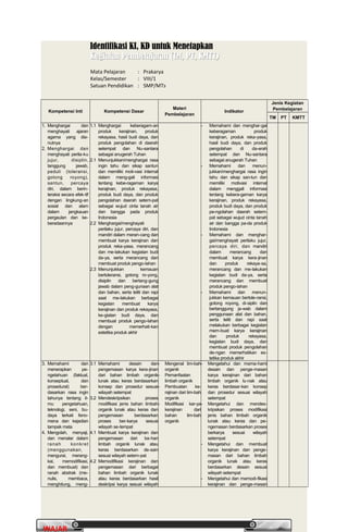 PrakaryaPrakarya 2A2A
5
WAJARWAJAR
Identifikasi KI, KD untuk MenetapkanIdentifikasi KI, KD untuk Menetapkan
Kegiatan Pembelajaran (TM, PT, KMTT)Kegiatan Pembelajaran (TM, PT, KMTT)
Mata Pelajaran : Prakarya
Kelas/Semester : VIII/1
Satuan Pendidikan : SMP/MTs
Kompetensi Inti Kompetensi Dasar
Materi
Pembelajaran
Indikator
Jenis Kegiatan
Pembelajaran
TM PT KMTT
1. Menghargai dan
menghayati ajaran
agama yang dia-
nutnya
2. Menghargai dan
menghayati perila-ku
jujur, disiplin,
tanggung jawab,
peduli (toleransi,
gotong royong),
santun, percaya
diri, dalam berin-
teraksi secara efek-tif
dengan lingkung-an
sosial dan alam
dalam jangkauan
pergaulan dan ke-
beradaannya
1.1 Menghargai keberagam-an
produk kerajinan, produk
rekayasa, hasil budi daya, dan
produk pengolahan di daerah
setempat dan Nu-santara
sebagai anugerah Tuhan
2.1 Menunjukkan/menghargai rasa
ingin tahu dan sikap santun
dan memiliki moti-vasi internal
dalam meng-gali informasi
tentang kebe-ragaman karya
kerajinan, produk rekayasa,
produk budi daya, dan produk
pengolahan daerah setem-pat
sebagai wujud cinta tanah air
dan bangga pada produk
Indonesia
2.2 Menghargai/menghayati
perilaku jujur, percaya diri, dan
mandiri dalam meran-cang dan
membuat karya kerajinan dan
produk reka-yasa, merancang
dan me-lakukan kegiatan budi
da-ya, serta merancang dan
membuat produk pengo-lahan
2.3 Menunjukkan kemauan
bertoleransi, gotong ro-yong,
disiplin dan bertang-gung
jawab dalam peng-gunaan alat
dan bahan, serta teliti dan rapi
saat me-lakukan berbagai
kegiatan membuat karya
kerajinan dan produk rekayasa,
ke-giatan budi daya, dan
membuat produk pengo-lahan
dengan memerhati-kan
estetika produk akhir
- Memahami dan menghar-gai
keberagaman produk
kerajinan, produk reka-yasa,
hasil budi daya, dan produk
pengolahan di da-erah
setempat dan Nu-santara
sebagai anugerah Tuhan
- Memahami dan menun-
jukkan/menghargai rasa ingin
tahu dan sikap san-tun dan
memiliki motivasi internal
dalam menggali informasi
tentang kebera-gaman karya
kerajinan, produk rekayasa,
produk budi daya, dan produk
pe-ngolahan daerah setem-
pat sebagai wujud cinta tanah
air dan bangga pa-da produk
Indonesia
- Memahami dan menghar-
gai/menghayati perilaku jujur,
percaya diri, dan mandiri
dalam merancang dan
membuat karya kera-jinan
dan produk rekaya-sa,
merancang dan me-lakukan
kegiatan budi da-ya, serta
merancang dan membuat
produk pengo-lahan
- Memahami dan menun-
jukkan kemauan bertole-ransi,
gotong royong, di-siplin dan
bertanggung ja-wab dalam
penggunaan alat dan bahan,
serta teliti dan rapi saat
melakukan berbagai kegiatan
mem-buat karya kerajinan
dan produk rekayasa,
kegiatan budi daya, dan
membuat produk pengolahan
de-ngan memerhatikan es-
tetika produk akhir
3. Memahami dan
menerapkan pe-
ngetahuan (faktual,
konseptual, dan
prosedural) ber-
dasarkan rasa ingin
tahunya tentang il-
mu pengetahuan,
teknologi, seni, bu-
daya terkait feno-
mena dan kejadian
tampak mata
4. Mengolah, menyaji,
dan menalar dalam
ranah konkret
(menggunakan,
mengurai, merang-
kai, memodifikasi,
dan membuat) dan
ranah abstrak (me-
nulis, membaca,
menghitung, meng-
3.1 Memahami desain dan
pengemasan karya kera-jinan
dari bahan limbah organik
lunak atau keras berdasarkan
konsep dan prosedur sesuai
wilayah setempat
3.2 Mendeskripsikan proses
modifikasi jenis bahan limbah
organik lunak atau keras dan
pengemasan berdasarkan
proses ber-karya sesuai
wilayah se-tempat
4.1 Membuat karya kerajinan dan
pengemasan dari ba-han
limbah organik lunak atau
keras berdasarkan de-sain
sesuai wilayah setem-pat
4.2 Memodifikasi kerajinan dan
pengemasan dari berbagai
bahan limbah organik lunak
atau keras berdasarkan hasil
deskripsi karya sesuai wilayah
- Mengenal lim-bah
organik
- Pemanfaatan
limbah organik
- Pembuatan ke-
rajinan dari lim-bah
organik
- Modifikasi kar-ya
kerajinan dari
bahan lim-bah
organik
- Mengetahui dan mema-hami
desain dan penge-masan
karya kerajinan dari bahan
limbah organik lu-nak atau
keras berdasar-kan konsep
dan prosedur sesuai wilayah
setempat
- Mengetahui dan mendes-
kripsikan proses modifikasi
jenis bahan limbah organik
lunak atau keras dan pe-
ngemasan berdasarkan proses
berkarya sesuai wilayah
setempat
- Mengetahui dan membuat
karya kerajinan dan penge-
masan dari bahan limbah
organik lunak atau keras
berdasarkan desain sesuai
wilayah setempat
- Mengetahui dan memodi-fikasi
kerajinan dan penge-masan
 