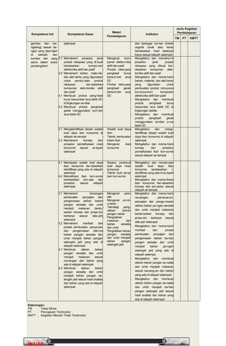 PrakaryaPrakarya 2A2A
6
WAJARWAJAR
Kompetensi Inti Kompetensi Dasar
Materi
Pembelajaran
Indikator
Jenis Kegiatan
Pembelajaran
TM PT KMTT
gambar, dan me-
ngarang) sesuai de-
ngan yang dipe-lajari
di sekolah dan
sumber lain yang
sama dalam sudut
pandang/teori
setempat dari berbagai ba-han limbah
organik lunak atau keras
berdasarkan hasil deskripsi
karya sesuai wilayah setempat
3.1 Memahami prosedur jenis
produk rekayasa yang di-buat
berdasarkan kompo-nen
elektronika aktif dan pasif
3.2 Memahami bahan, mate-rial,
dan alat bantu yang digunakan
untuk pembu-atan produk
rekayasa ber-dasarkan
komponen elek-tronika aktif
dan pasif
4.1 Membuat produk peng-hasil
bunyi bersumber arus listrik DC
di lingkungan se-kitar
4.2 Membuat produk penghasil
gerak menggunakan sum-ber
arus listrik DC
- Mengenal kom-
ponen elektro-nika
aktif dan pasif
- Produk reka-yasa
penghasil bunyi
bersum-ber arus
DC
- Produk reka-yasa
penghasil gerak
bersum-ber arus
DC
- Mengetahui dan memaha-mi
prosedur jenis produk
rekayasa yang dibuat ber-
dasarkan komponen elek-
tronika aktif dan pasif
- Mengetahui dan mema-hami
bahan, material, dan alat bantu
yang digunakan untuk
pembuatan produk rekayasa
berdasarkan komponen
elektronika aktif dan pasif
- Mengetahui dan membuat
produk penghasil bunyi
bersumber arus listrik DC di
lingkungan sekitar
- Mengetahui dan membuat
produk penghasil gerak
menggunakan sumber a-rus
listrik DC
3.1 Mengidentifikasi desain wadah
budi daya ikan konsumsi di
wilayah se-tempat
3.2 Memahami konsep dan
prosedur pemeliharaan i-kan
konsumsi sesuai wi-layah
setempat
- Wadah budi daya
ikan
- Teknik pembuatan
kolam ikan
- Mengenal ikan
konsumsi
- Mengetahui dan mengi-
dentifikasi desain wadah budi
daya ikan konsumsi di wilayah
setempat
- Mengetahui dan mema-hami
konsep dan prosedur
pemeliharaan ikan kon-sumsi
sesuai wilayah se-tempat
4.1 Mendesain wadah budi daya
ikan konsumsi ber-dasarkan
identifikasi yang ada di wilayah
setempat
4.2 Memelihara ikan kon-sumsi
berdasarkan kon-sep dan
prosedur sesuai wilayah
setempat
- Sarana produk-si
dudi daya i-kan
konsumsi
- Teknik budi da-ya
ikan kon-sumsi
- Mengetahui dan mende-sain
wadah budi daya ikan
konsumsi berdasarkan i-
dentifikasi yang ada di wi-layah
setempat
- Mengetahui dan meme-lihara
ikan konsumsi ber-dasarkan
konsep dan pro-sedur sesuai
wilayah se-tempat
3.1 Memahami rancangan
pembuatan, penyajian dan
pengemasan olahan bahan
pangan serealia dan umbi
menjadi makanan berda-
sarkan konsep dan prose-dur
berkarya sesuai wila-yah
setempat
3.2 Memahami manfaat dan
proses pembuatan, penya-jian
dan pengemasan olah-an
bahan pangan serealia dan
umbi menjadi bahan pangan
setengah jadi yang ada di
wilayah setempat
4.1 Membuat olahan bahan
pangan serealia dan umbi
menjadi makanan sesuai
rancangan dan bahan yang
ada di wilayah setempat
4.2 Membuat olahan bahan
pangan serealia dan umbi
menjadi bahan pangan se-
tengah jadi sesuai hasil analisis
dan bahan yang ada di wilayah
setempat
- Mengenal sere-
alia
- Mengenal um-bi-
umbian
- Teknologi peng-
olahan bahan
pangan nabati
- Pengolahan
makanan dari
bahan serealia
dan umbi
- Pengolahan bahan
pangan serealia
dan umbi menjadi
bahan pangan
setengah jadi
- Mengetahui dan mema-hami
rancangan pembuat-an,
penyajian dan penge-masan
olahan bahan pa-ngan serealia
dan umbi menjadi makanan
berda-sarkan konsep dan
prose-dur berkarya sesuai
wila-yah setempat
- Mengetahui dan mema-hami
manfaat dan proses
pembuatan, penyajian dan
pengemasan olahan ba-han
pangan serealia dan umbi
menjadi bahan pa-ngan
setengah jadi yang ada di
wilayah setempa
- Mengetahui dan membuat
olahan bahan pangan se-realia
dan umbi menjadi makanan
sesuai rancang-an dan bahan
yang ada di wilayah setempat
- Mengetahui dan membuat
olahan bahan pangan se-realia
dan umbi menjadi ba-han
pangan setengah jadi sesuai
hasil analisis dan bahan yang
ada di wilayah setempat
Keterangan:
TM : Tatap Muka
PT : Penugasan Terstruktur
KMTT : Kegiatan Mandiri Tidak Terstruktur
 