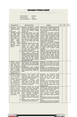 PrakaryaPrakarya 2A2A
8
WAJARWAJAR
Rancangan Penilaian KognitifRancangan Penilaian Kognitif
Pemetaan Penilaian Berdasarkan KI/KD/IndikatorPemetaan Penilaian Berdasarkan KI/KD/Indikator
Mata Pelajaran : Prakarya
Kelas/Semester : VIII/1
Satuan Pendidikan : SMP/MTs
Kompetensi Inti Kompetensi Dasar Indikator UH UTS LUS
1. Menghargai dan
menghayati ajaran
agama yang dianut-
nya
2. Menghargai dan
menghayati perilaku
jujur, disiplin, tang-
gung jawab, peduli
(toleransi, gotong ro-
yong), santun, per-
caya diri, dalam ber-
interaksi secara
efek-tif dengan
lingkungan sosial
dan alam da-lam
jangkauan per-
gaulan dan kebera-
daannya
1.1 Menghargai keberagaman pro-duk
kerajinan, produk rekaya-sa, hasil budi
daya, dan produk pengolahan di daerah
setem-pat dan Nusantara sebagai
anugerah Tuhan
2.1 Menunjukkan/menghargai rasa ingin
tahu dan sikap santun dan memiliki
motivasi internal dalam menggali
informasi ten-tang keberagaman karya
ke-rajinan, produk rekayasa, pro-duk
budi daya, dan produk pengolahan
daerah setempat sebagai wu-jud cinta
tanah air dan bangga pada produk
Indonesia
2.2 Menghargai/menghayati perila-ku jujur,
percaya diri, dan man-diri dalam
merancang dan membuat karya
kerajinan dan produk rekayasa,
merancang dan melakukan kegiatan
budi daya, serta merancang dan
membuat produk pengolahan
2.3 Menunjukkan kemauan ber-toleransi,
gotong royong, disip-lin dan
bertanggung jawab da-lam penggunaan
alat dan ba-han, serta teliti dan rapi saat
melakukan berbagai kegiatan membuat
karya kerajinan dan produk rekayasa,
kegiatan budi daya, dan membuat
produk pengolahan dengan memerha-
tikan estetika produk akhir
- Memahami dan menghargai ke-beragaman
produk kerajinan, produk rekayasa, hasil
budi daya, dan produk pengolahan di
daerah setempat dan Nusan-tara sebagai
anugerah Tuhan
- Memahami dan menunjukkan/ menghargai
rasa ingin tahu dan sikap santun dan
memiliki mo-tivasi internal dalam meng-gali
informasi tentang keberagaman karya
kerajinan, produk reka-yasa, produk budi
daya, dan produk pengolahan daerah se-
tempat sebagai wujud cinta ta-nah air dan
bangga pada pro-duk Indonesia
- Memahami dan menghargai/ menghayati
perilaku jujur, per-caya diri, dan mandiri
dalam merancang dan membuat karya
kerajinan dan produk rekayasa, merancang
dan melakukan kegiatan budi daya, serta
me-rancang dan membuat produk
pengolahan
- Memahami dan menunjukkan kemauan
bertoleransi, gotong royong, disiplin dan
bertang-gung jawab dalam penggunaan alat
dan bahan, serta teliti dan rapi saat
melakukan berbagai kegiatan membuat
karya ke-rajinan dan produk rekayasa,
kegiatan budi daya, dan mem-buat produk
pengolahan de-ngan memerhatikan estetika
produk akhir
3. Memahami dan me-
nerapkan pengeta-
huan (faktual, kon-
septual, dan prose-
dural) berdasarkan
rasa ingin tahunya
tentang ilmu penge-
tahuan, teknologi,
seni, budaya terkait
fenomena dan ke-
jadian tampak mata
3.1 Memahami desain dan pe-ngemasan
karya kerajinan dari bahan limbah
organik lunak atau keras berdasarkan
kon-sep dan prosedur sesuai wila-yah
setempat
3.2 Mendeskripsikan proses mo-difikasi
jenis bahan limbah or-ganik lunak atau
keras dan pe-ngemasan berdasarkan
proses berkarya sesuai wilayah se-
tempat
- Mengetahui dan memahami de-sain dan
pengemasan karya ke-rajinan dari bahan
limbah orga-nik lunak atau keras berda-
sarkan konsep dan prosedur sesuai wilayah
setempat
- Mengetahui dan mendeskripsi-kan proses
modifikasi jenis ba-han limbah organik lunak
atau keras dan pengemasan berda-sarkan
proses berkarya sesuai wilayah setempat
4. Mengolah, menyaji,
dan menalar dalam
ranah konkret
(menggunakan,
mengurai, merang-
kai, memodifikasi,
dan membuat) dan
ranah abstrak (me-
nulis, membaca,
menghitung, meng-
gambar, dan me-
ngarang) sesuai
dengan yang dipe-
lajari di sekolah dan
sumber lain yang
sama dalam sudut
pandang/teori
4.1 Membuat karya kerajinan dan
pengemasan dari bahan lim-bah
organik lunak atau keras berdasarkan
desain sesuai wilayah setempat
4.2 Memodifikasi kerajinan dan
pengemasan dari berbagai bahan
limbah organik lunak atau keras
berdasarkan hasil deskripsi karya
sesuai wila-yah setempat
- Mengetahui dan membuat kar-ya
kerajinan dan pengemasan dari bahan
limbah organik lu-nak atau keras
berdasarkan desain sesuai wilayah
setem-pat
- Mengetahui dan memodifikasi kerajinan
dan pengemasan da-ri berbagai bahan
limbah orga-nik lunak atau keras
berdasar-kan hasil deskripsi karya se-suai
wilayah setempat
3.1 Memahami prosedur jenis pro-duk
rekayasa yang dibuat ber-dasarkan
komponen elektro-nika aktif dan pasif
3.2 Memahami bahan, material, dan alat
bantu yang digunakan untuk pembuatan
produk reka-yasa berdasarkan
komponen elektronika aktif dan pasif
4.1 Membuat produk penghasil bu-nyi
bersumber arus listrik DC di lingkungan
sekitar
4.2 Membuat produk penghasil ge-rak
menggunakan sumber arus listrik DC
- Mengetahui dan memahami pro-sedur jenis
produk rekayasa yang dibuat berdasarkan
kom-ponen elektronika aktif dan pasif
- Mengetahui dan memahami ba-han,
material, dan alat bantu yang digunakan
untuk pembu-atan produk rekayasa
berdasar-kan komponen elektronika aktif dan
pasif
- Mengetahui dan membuat pro-duk penghasil
bunyi bersumber arus listrik DC di lingkungan
se-kitar
- Mengetahui dan membuat pro-duk penghasil
gerak menggu-nakan sumber arus listrik DC
 