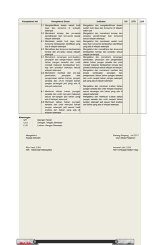 PrakaryaPrakarya 2A2A
9
WAJARWAJAR
Kompetensi Inti Kompetensi Dasar Indikator UH UTS LUS
3.1 Mengidentifikasi desain wadah budi
daya ikan konsumsi di wi-layah
setempat
3.2 Memahami konsep dan pro-sedur
pemeliharaan ikan kon-sumsi sesuai
wilayah setempat
4.1 Mendesain wadah budi daya ikan
konsumsi berdasarkan identifikasi yang
ada di wilayah setempat
4.2 Memelihara ikan konsumsi berdasarkan
konsep dan pro-sedur sesuai wilayah
setempat
- Mengetahui dan mengidentifi-kasi desain
wadah budi daya ikan konsumsi di wilayah
setem-pat
- Mengetahui dan memahami konsep dan
prosedur pemeli-haraan ikan konsumsi
sesuai wilayah setempat
- Mengetahui dan mendesain wadah budi
daya ikan konsumsi berdasarkan identifikasi
yang ada di wilayah setempat
- Mengetahui dan memelihara ikan konsumsi
berdasarkan konsep dan prosedur sesuai
wilayah se-tempat
3.1 Memahami rancangan pem-buatan,
penyajian dan penge-masan olahan
bahan pangan serealia dan umbi
menjadi makanan berdasarkan kon-
sep dan prosedur berkarya sesuai
wilayah setempat
3.2 Memahami manfaat dan pro-ses
pembuatan, penyajian dan
pengemasan olahan ba-han pangan
serealia dan um-bi menjadi bahan
pangan se-tengah jadi yang ada di
wila-yah setempat
4.1 Membuat olahan bahan pa-ngan
serealia dan umbi men-jadi makanan
sesuai ran-cangan dan bahan yang
ada di wilayah setempat
4.2 Membuat olahan bahan pa-ngan
serealia dan umbi men-jadi bahan
pangan setengah jadi sesuai hasil
analisis dan bahan yang ada di
wilayah setempat
- Mengetahui dan memahami rancangan
pembuatan, penya-jian dan pengemasan
olahan bahan pangan serealia dan umbi
menjadi makanan berdasarkan konsep dan
prosedur berkarya sesuai wilayah se-tempat
- Mengetahui dan memahami manfaat dan
proses pembuatan, penyajian dan
pengemasan olahan bahan pangan serealia
dan umbi menjadi bahan pangan setengah
jadi yang ada di wilayah setempat
- Mengetahui dan membuat o-lahan bahan
pangan serealia dan umbi menjadi makanan
sesuai rancangan dan bahan yang ada di
wilayah setempat
- Mengetahui dan membuat o-lahan bahan
pangan serealia dan umbi menjadi bahan
pangan setengah jadi sesuai hasil analisis
dan bahan yang ada di wilayah setempat
Keterangan:
UH : Ulangan Harian
UTS : Ulangan Tengah Semester
LUS : Latihan Ulangan Semester
Mengetahui
Kepala Sekolah
Padang Panjang, Juli 2017
Guru Mata Pelajaran
Rita Yanti, S.Pd
NIP. 196501251990032005
Arvianal Jufri, S.Pd
NIP.197002201998011002
 