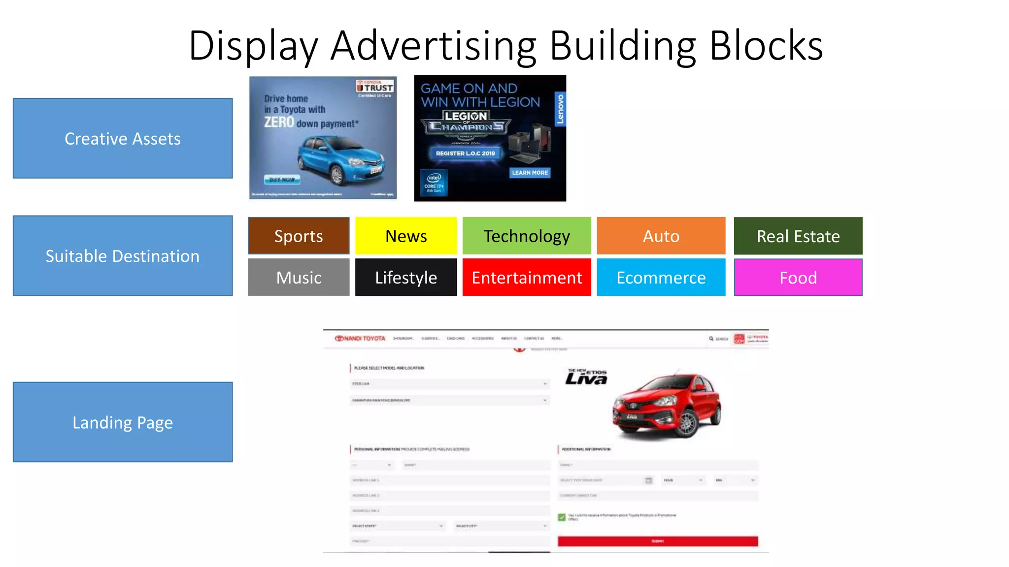 Display Advertising Building Blocks
Creative Assets
Suitable Destination
Landing Page
Sports
Music
News
Lifestyle
Technology
Entertainment
Auto
Ecommerce
Real Estate
Food
 