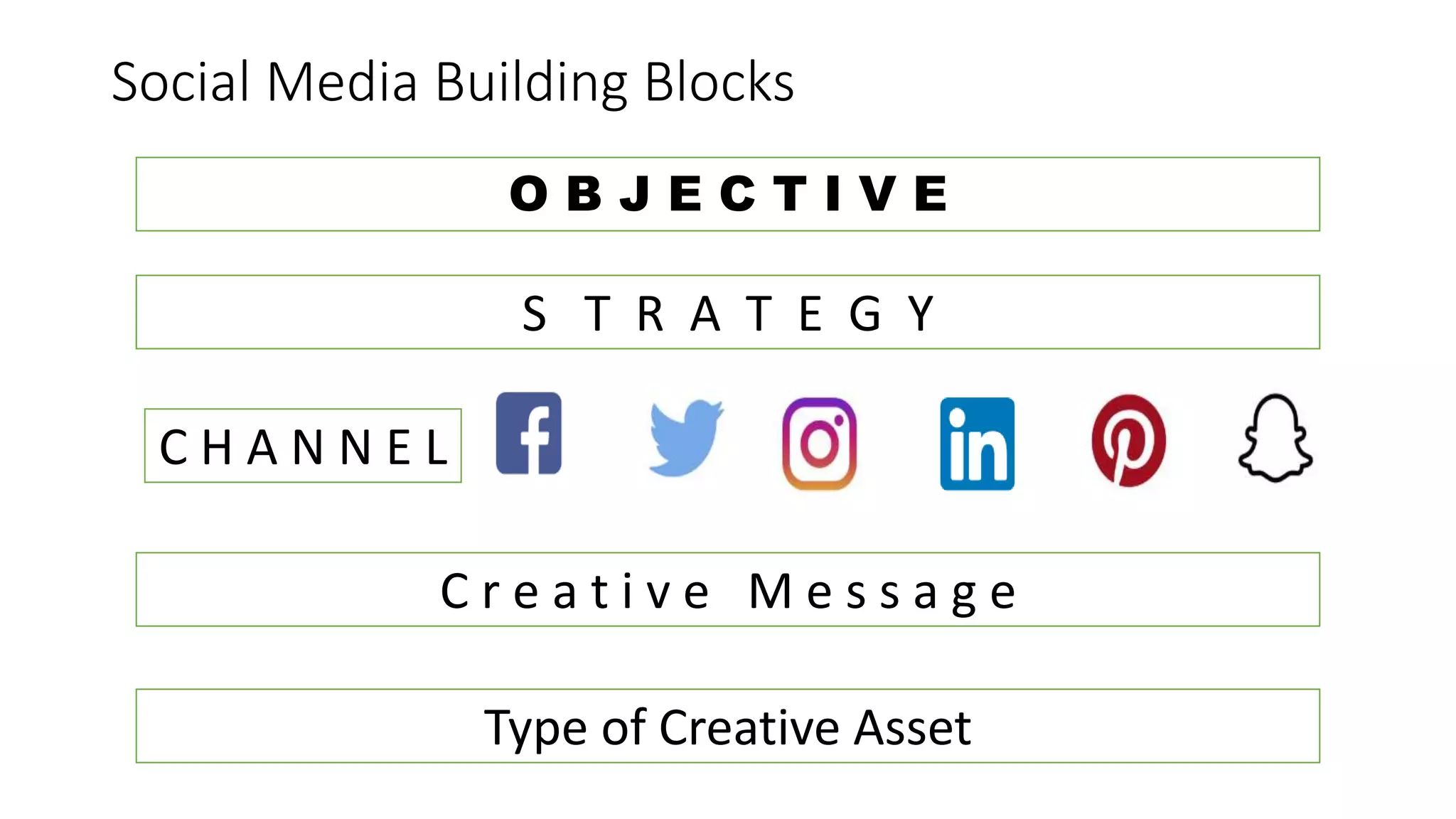 Social Media Building Blocks
S T R A T E G Y
O B J E C T I V E
C r e a t i v e M e s s a g e
Type of Creative Asset
C H A N N E L
 