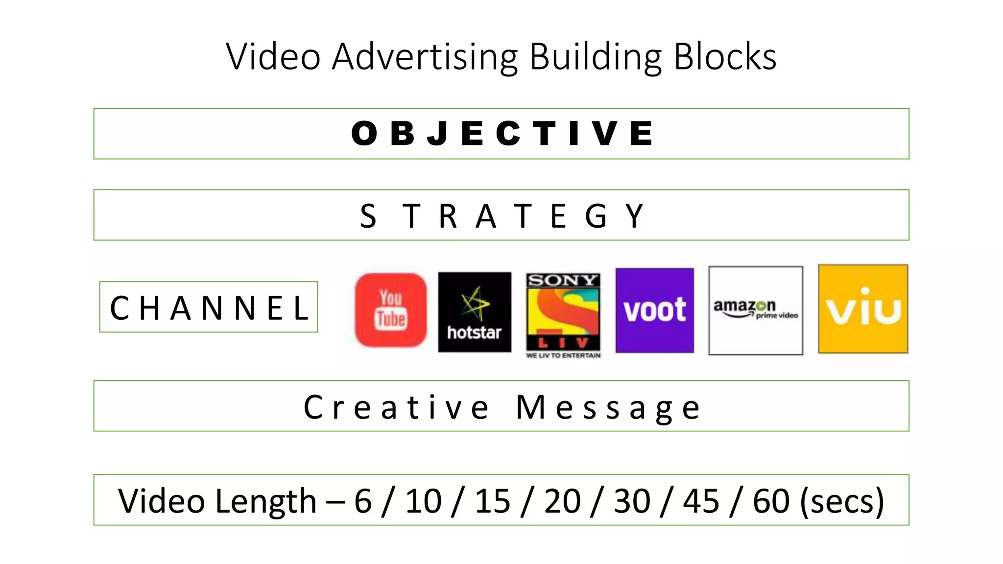 Video Advertising Building Blocks
S T R A T E G Y
O B J E C T I V E
C r e a t i v e M e s s a g e
Video Length – 6 / 10 / 15 / 20 / 30 / 45 / 60 (secs)
C H A N N E L
 