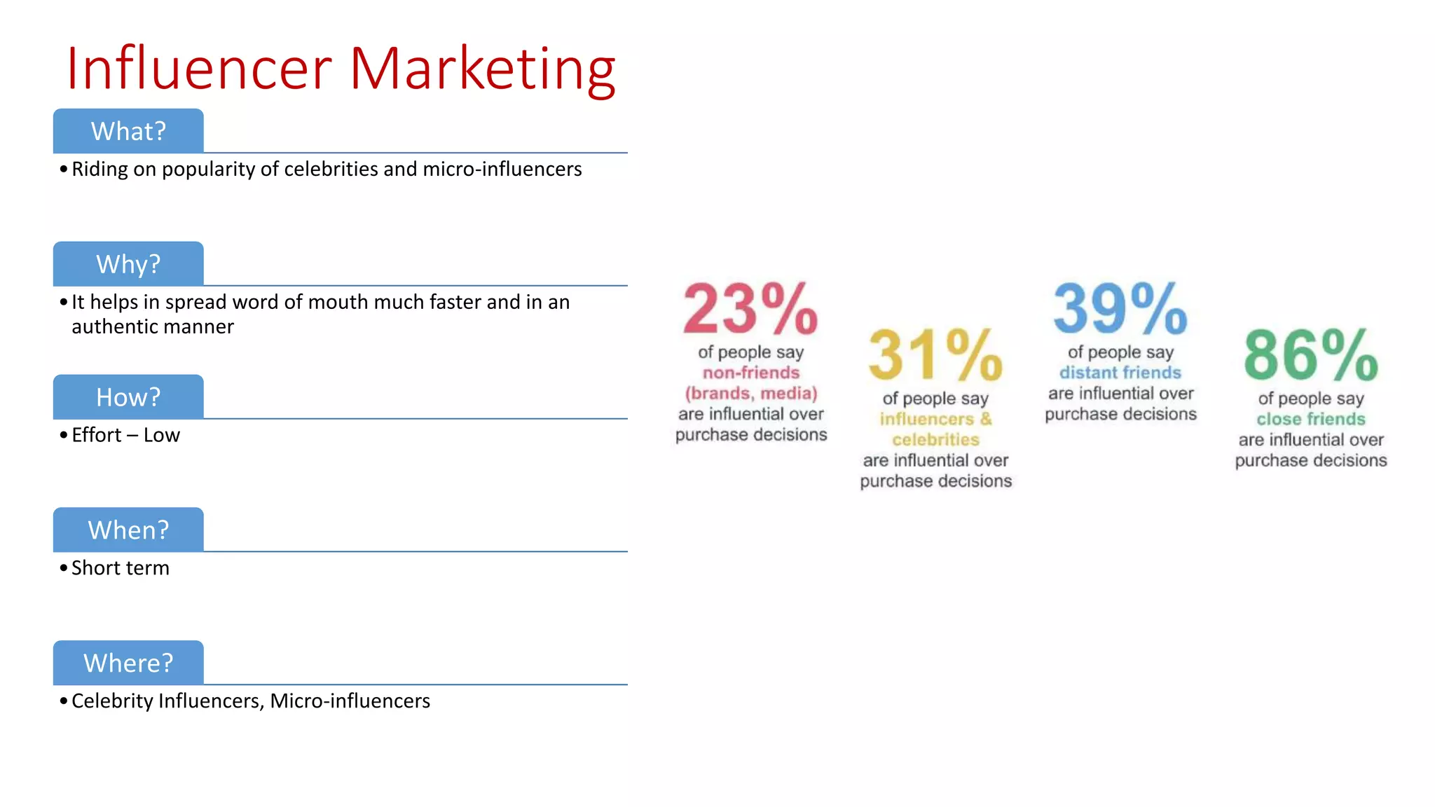 Influencer Marketing
What?
•Riding on popularity of celebrities and micro-influencers
Why?
•It helps in spread word of mouth much faster and in an
authentic manner
How?
•Effort – Low
When?
•Short term
Where?
•Celebrity Influencers, Micro-influencers
 