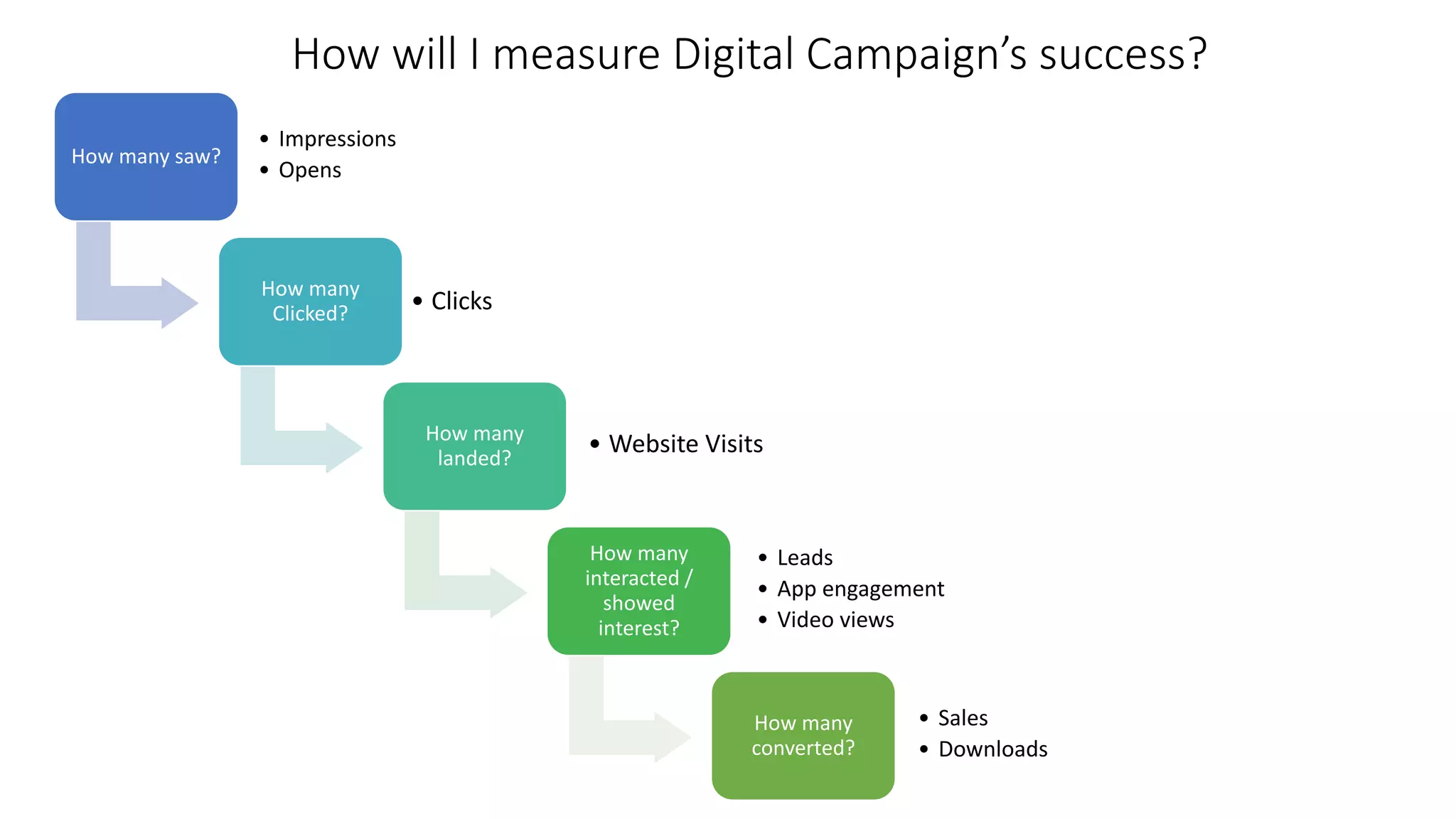 How will I measure Digital Campaign’s success?
How many saw?
• Impressions
• Opens
How many
Clicked? • Clicks
How many
landed?
• Website Visits
How many
interacted /
showed
interest?
• Leads
• App engagement
• Video views
How many
converted?
• Sales
• Downloads
 