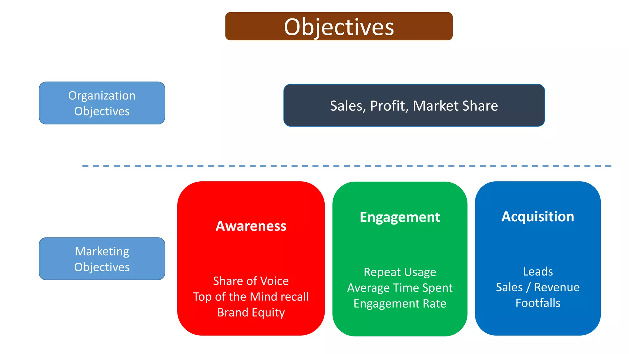 Awareness
Share of Voice
Top of the Mind recall
Brand Equity
Engagement
Repeat Usage
Average Time Spent
Engagement Rate
Acquisition
Leads
Sales / Revenue
Footfalls
Objectives
Marketing
Objectives
Organization
Objectives Sales, Profit, Market Share
 