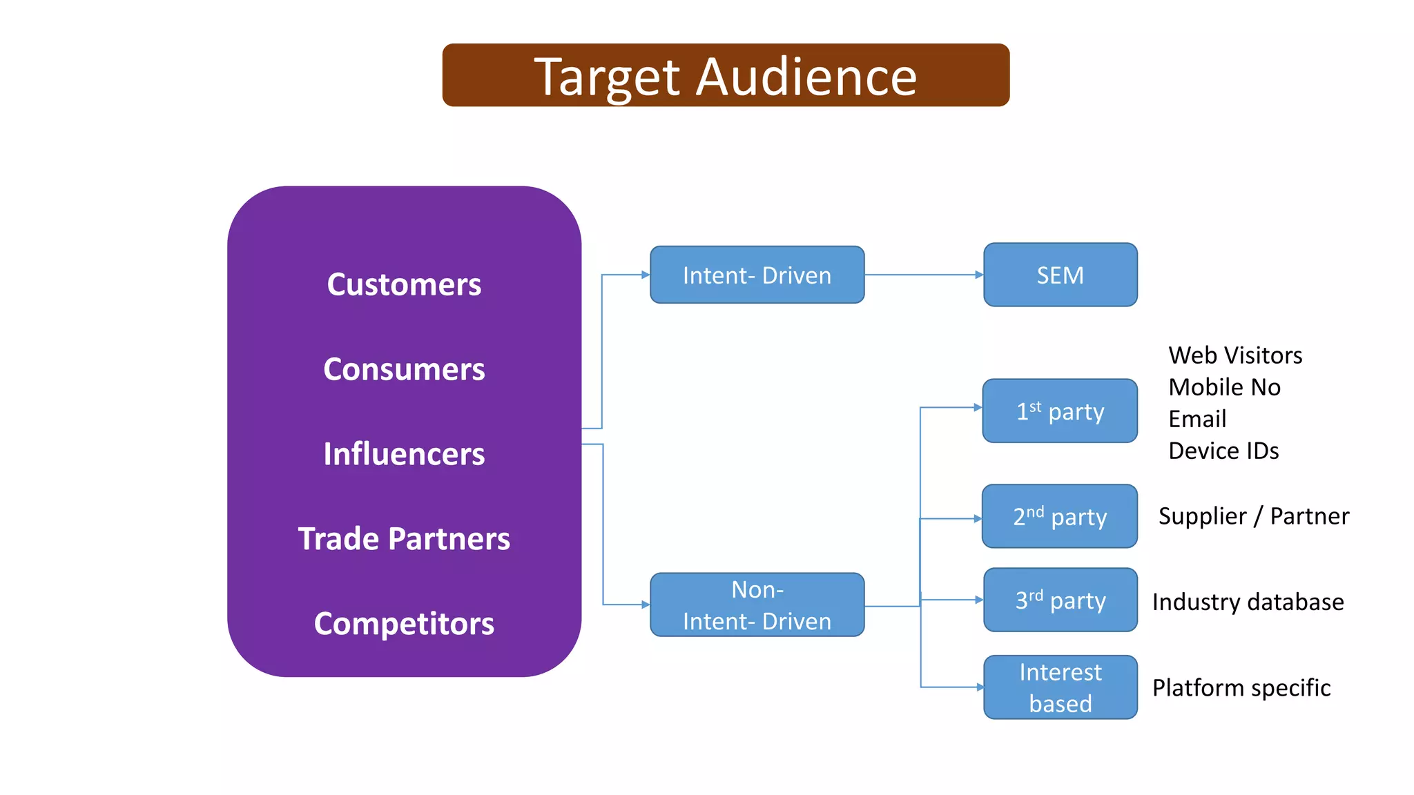 Intent- Driven
1st party
Non-
Intent- Driven
2nd party
3rd party
Interest
based
Customers
Consumers
Influencers
Trade Partners
Competitors
Target Audience
SEM
Web Visitors
Mobile No
Email
Device IDs
Supplier / Partner
Platform specific
Industry database
 