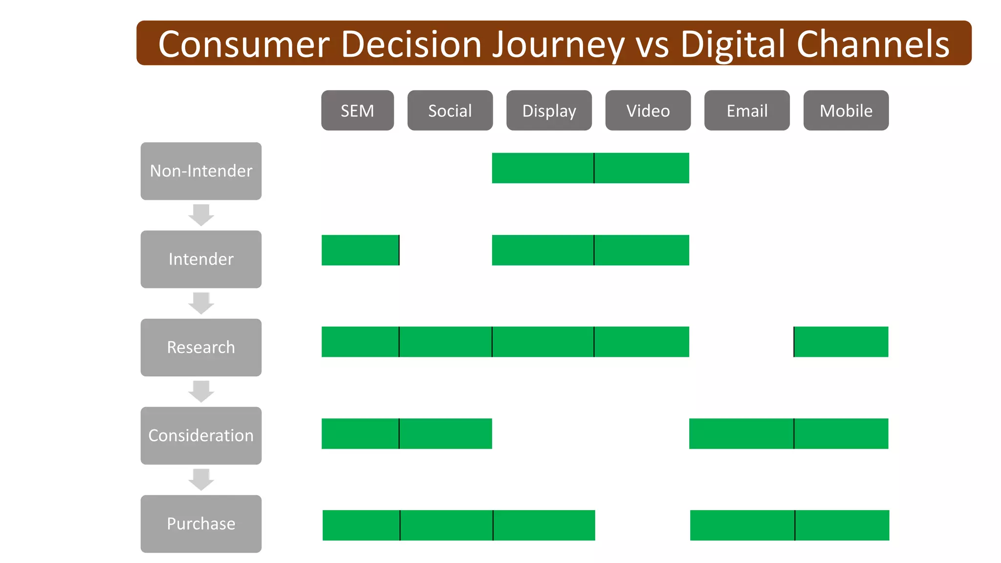 Consumer Decision Journey vs Digital Channels
Non-Intender
Intender
Research
Consideration
Purchase
SEM Social Display Video Email Mobile
 