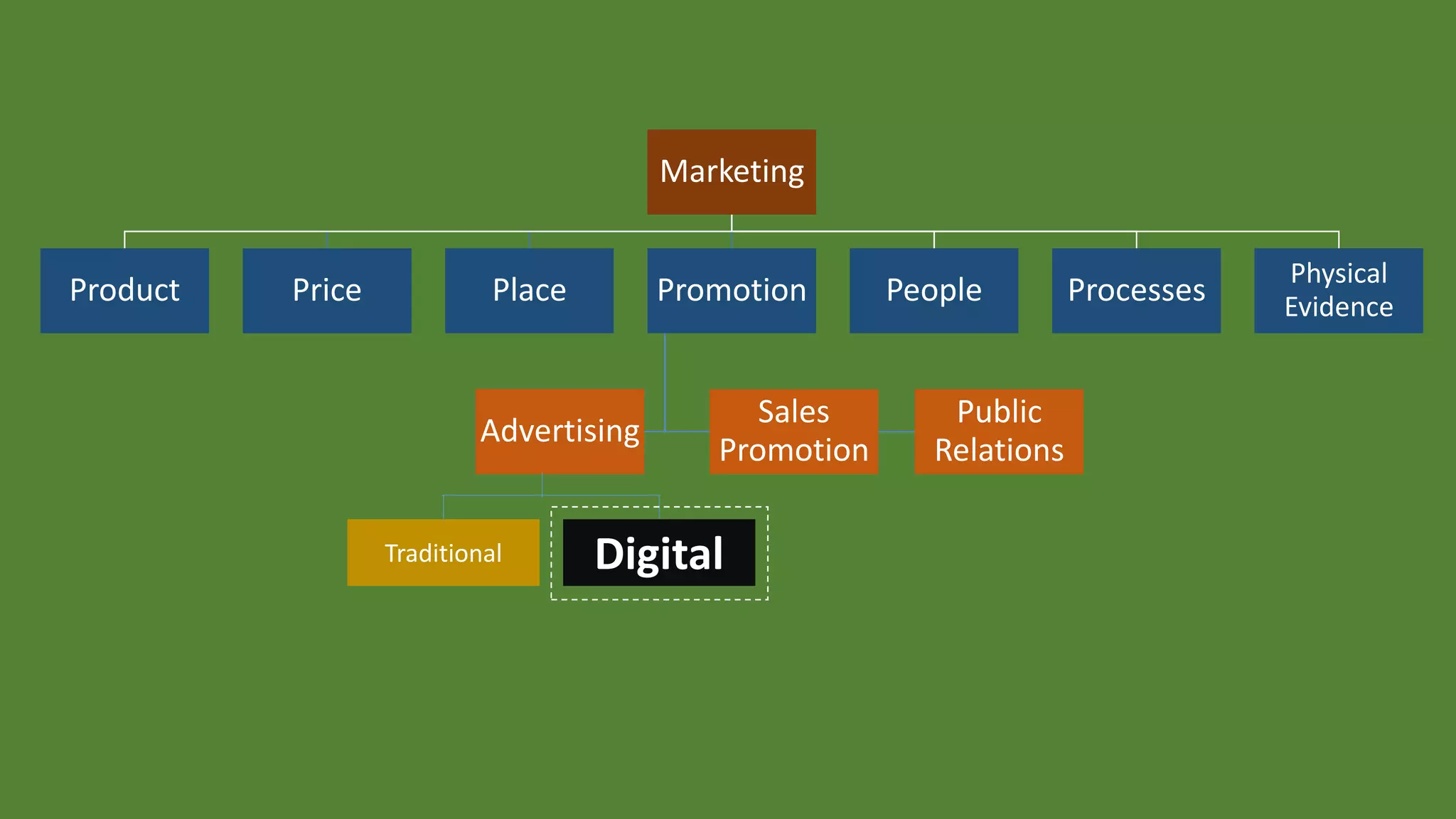 Marketing
Product Price Place Promotion
Advertising
Sales
Promotion
Public
Relations
People Processes
Physical
Evidence
Traditional Digital
 