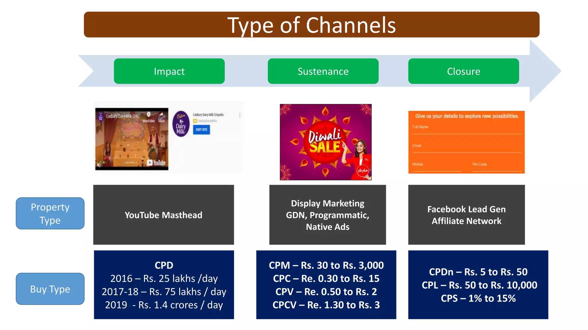 Type of Channels
Impact Sustenance Closure
YouTube Masthead
Display Marketing
GDN, Programmatic,
Native Ads
Facebook Lead Gen
Affiliate Network
CPD
2016 – Rs. 25 lakhs /day
2017-18 – Rs. 75 lakhs / day
2019 - Rs. 1.4 crores / day
Property
Type
Buy Type
CPM – Rs. 30 to Rs. 3,000
CPC – Re. 0.30 to Rs. 15
CPV – Re. 0.50 to Rs. 2
CPCV – Re. 1.30 to Rs. 3
CPDn – Rs. 5 to Rs. 50
CPL – Rs. 50 to Rs. 10,000
CPS – 1% to 15%
 